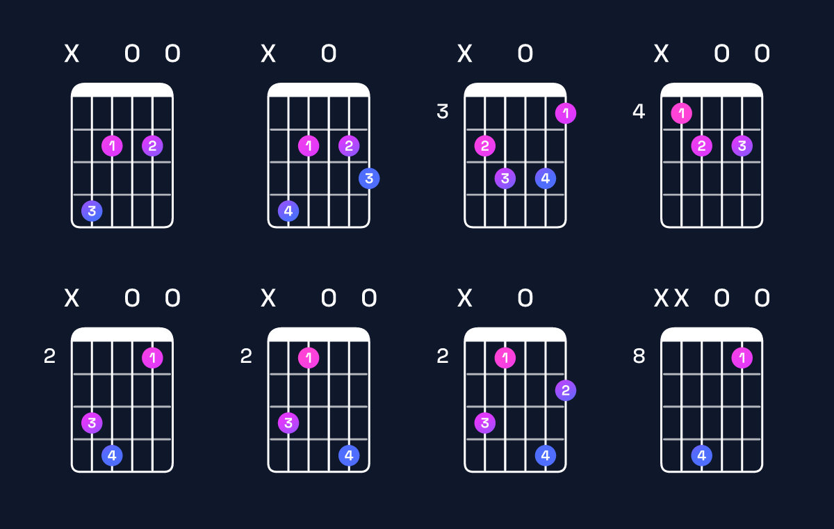 Chord chart for C♯ diminished Guitar Chord: Notes, Intervals, Inversions & Shapes | Guitar Wiz