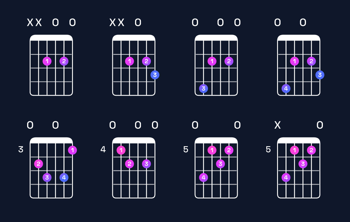 Chord chart for C♯ diminished / E (1st inversion) Guitar Chord: Notes, Shapes & Bass Note | Guitar Wiz