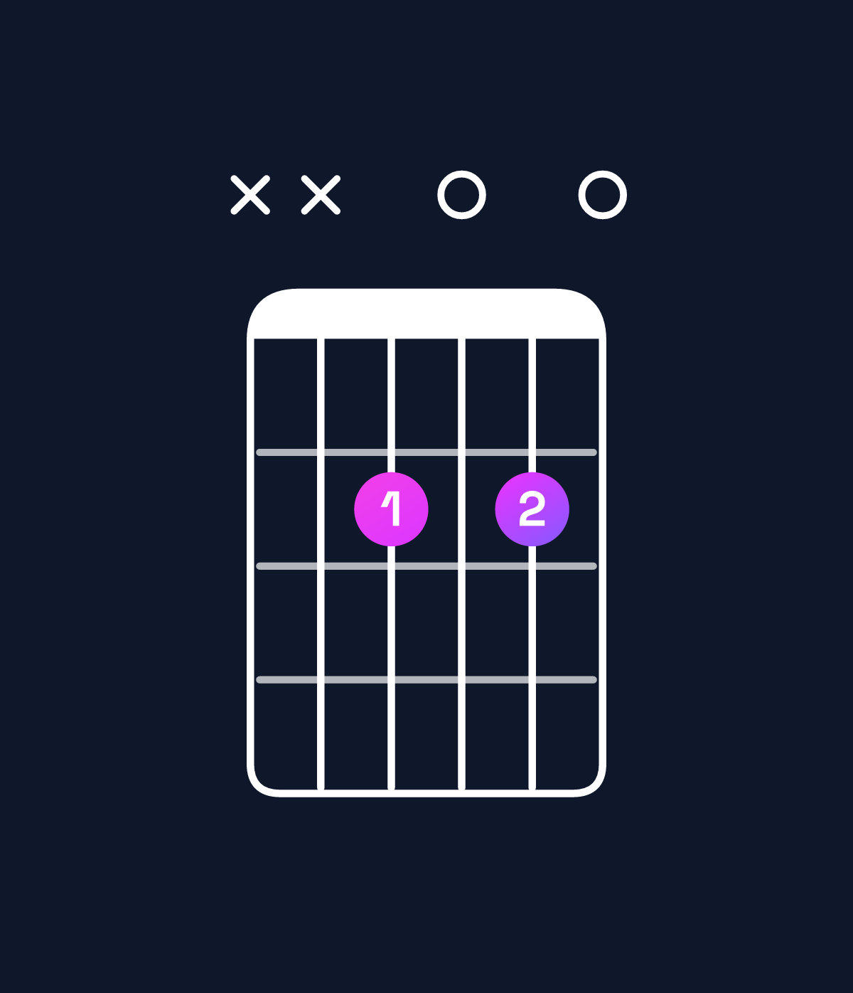 Chord chart for How to play C♯ diminished / E (1st inversion) chord on guitar — Shape xx2020 | Guitar Wiz