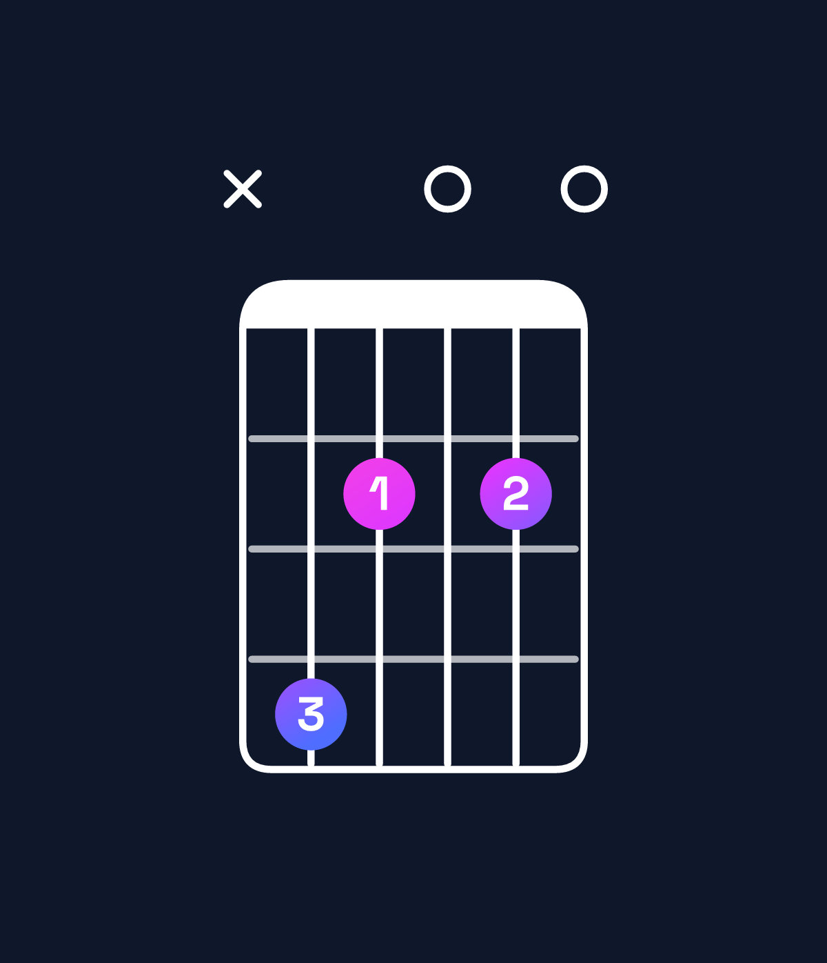 Chord chart for How to play C♯ diminished chord on guitar — Shape x42020 | Guitar Wiz