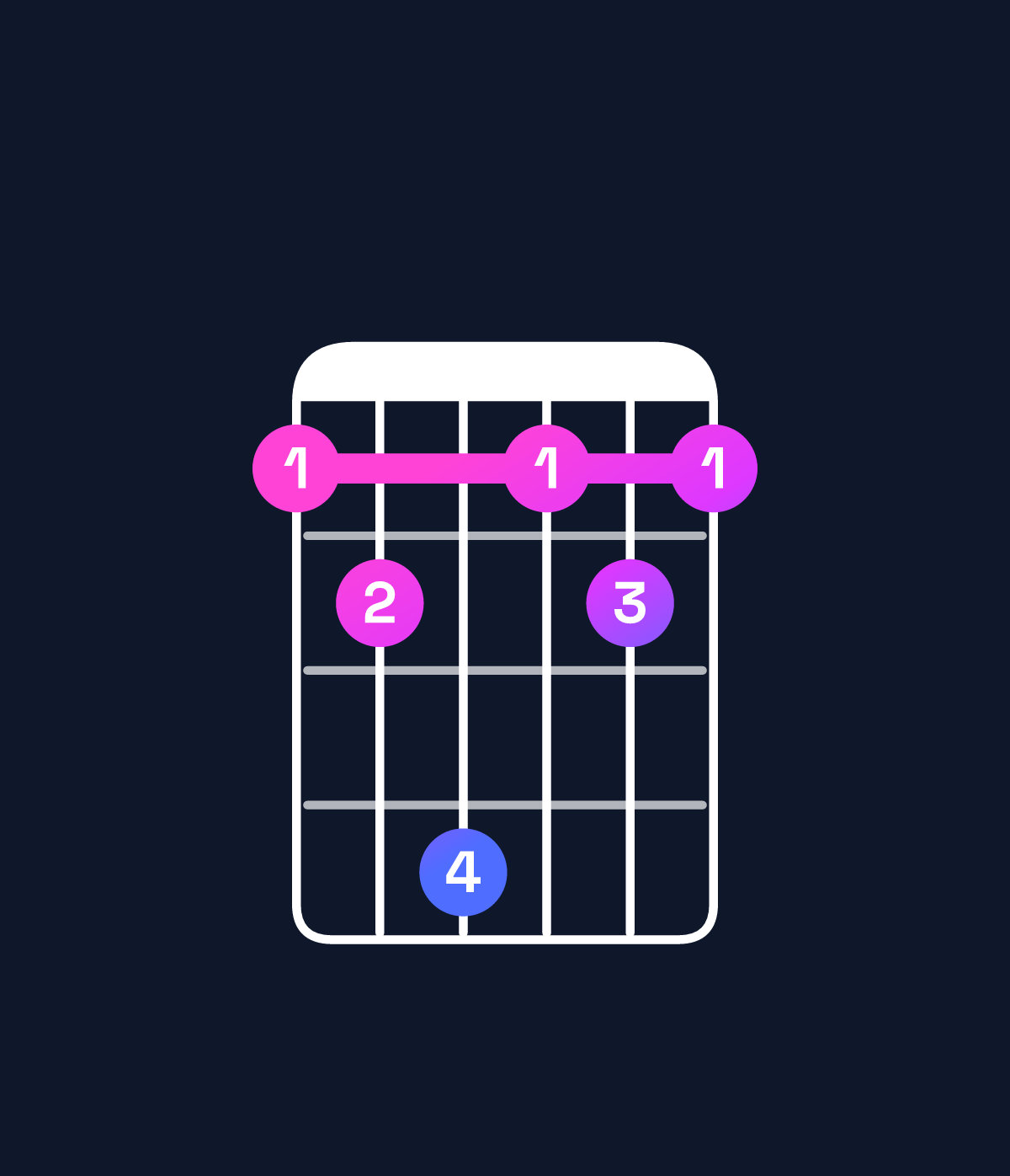Chord chart for How to play C♯ dominant 7th add 11 / E♯ (1st inversion) chord on guitar — Shape 124121 | Guitar Wiz