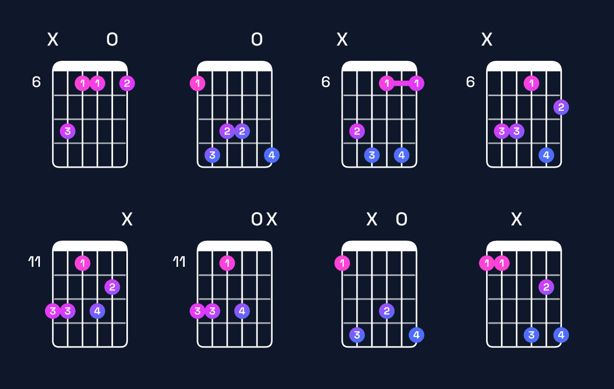 Chord chart for C♯ dominant 7th add 13 / E♯ (1st inversion) Guitar Chord: Notes, Shapes & Bass Note | Guitar Wiz