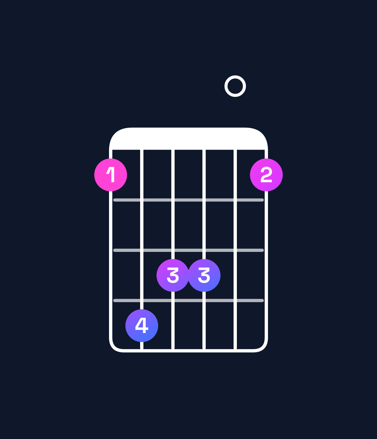 Chord chart for How to play C♯ dominant 7th add 13 / E♯ (1st inversion) chord on guitar — Shape 143301 | Guitar Wiz