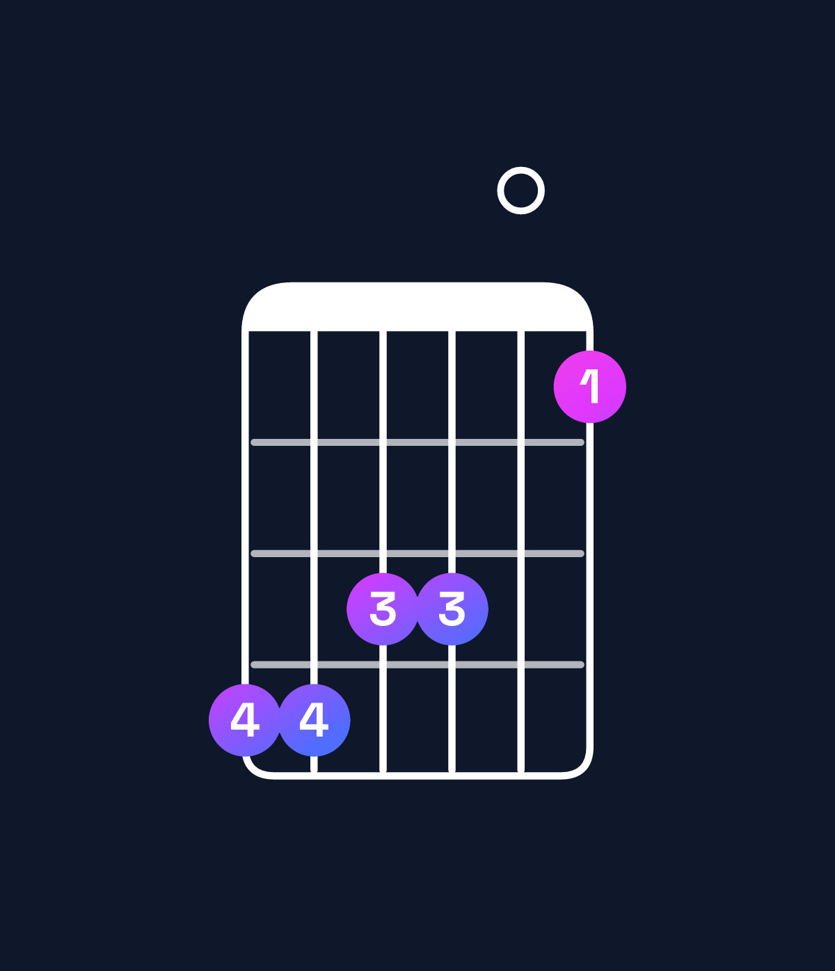 Chord chart for How to play C♯ dominant 7th add 13 / G♯ (2nd inversion) chord on guitar — Shape 443301 | Guitar Wiz