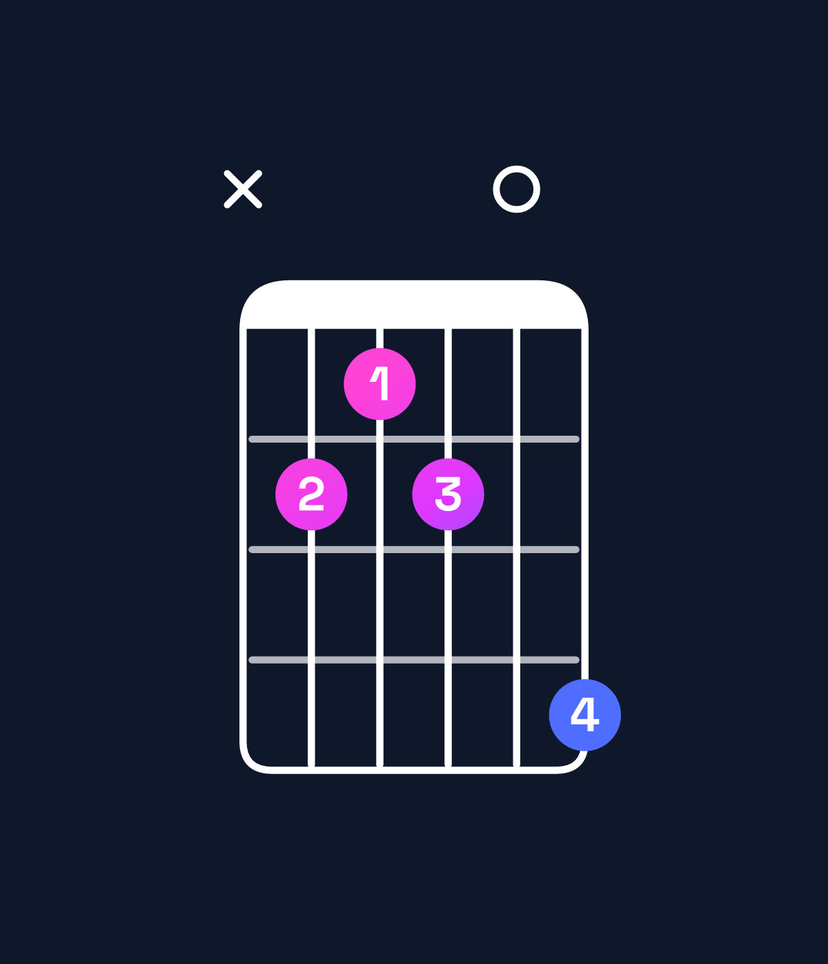 Chord chart for How to play C♯ dominant 7th add 13 chord on guitar — Shape x43406 | Guitar Wiz