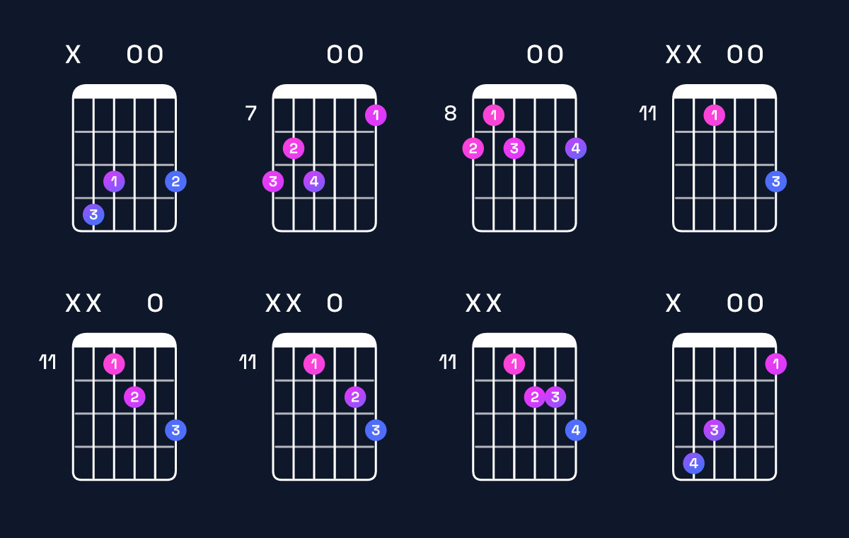 Chord chart for C♯ dominant 7th flat 5 Guitar Chord: Notes, Intervals, Inversions & Shapes | Guitar Wiz