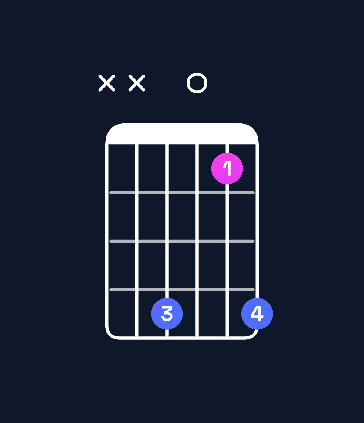 Chord chart for How to play C♯ dominant 7th flat 5 / B (3rd inversion) chord on guitar — Shape xx9069 | Guitar Wiz