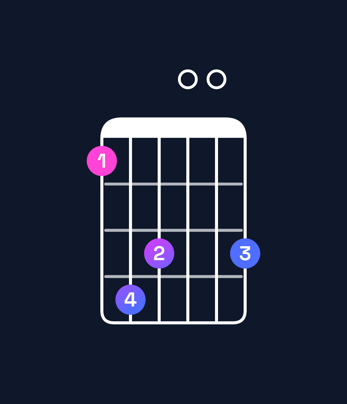 Chord chart for How to play C♯ dominant 7th flat 5 / E♯ (1st inversion) chord on guitar — Shape 143003 | Guitar Wiz