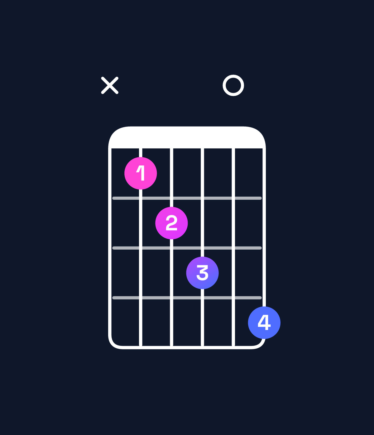 Chord chart for How to play C♯ dominant 7th flat 5 / G (2nd inversion) chord on guitar — Shape xabc0d | Guitar Wiz