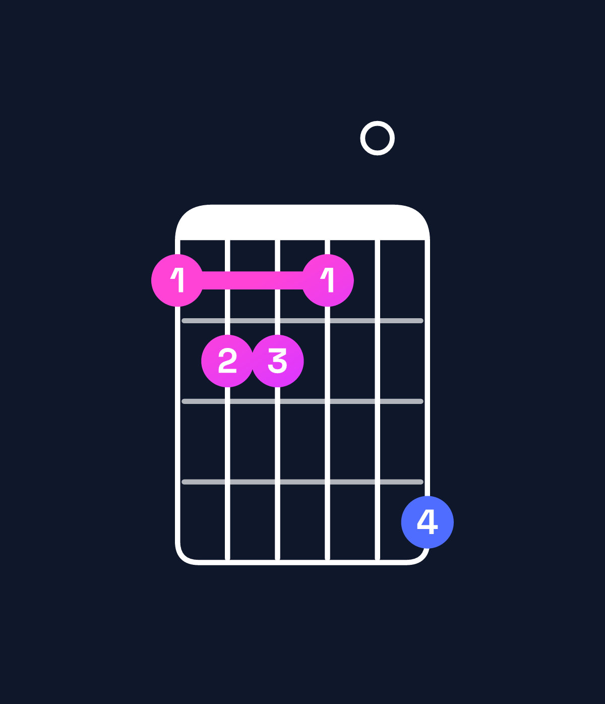 Chord chart for How to play C♯ dominant 7th flat 9th / D (4th inversion) chord on guitar — Shape abba0d | Guitar Wiz