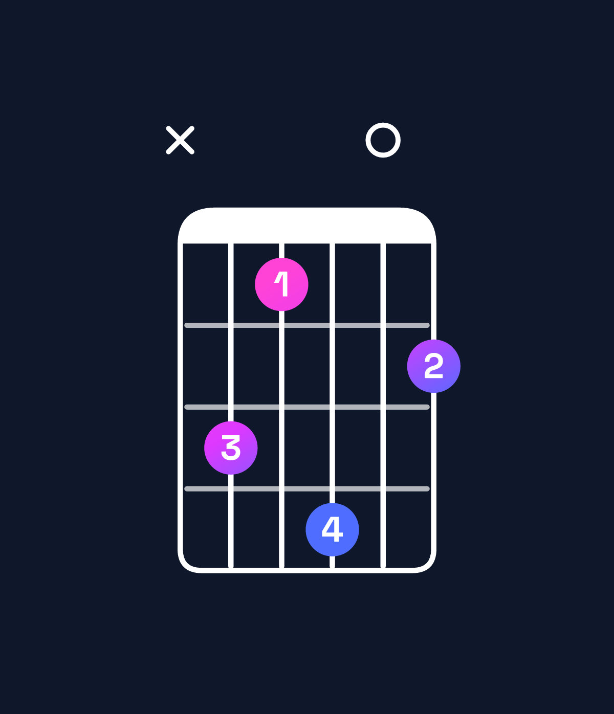 Chord chart for How to play C♯ dominant 7th flat 9th / D (4th inversion) chord on guitar — Shape x53604 | Guitar Wiz