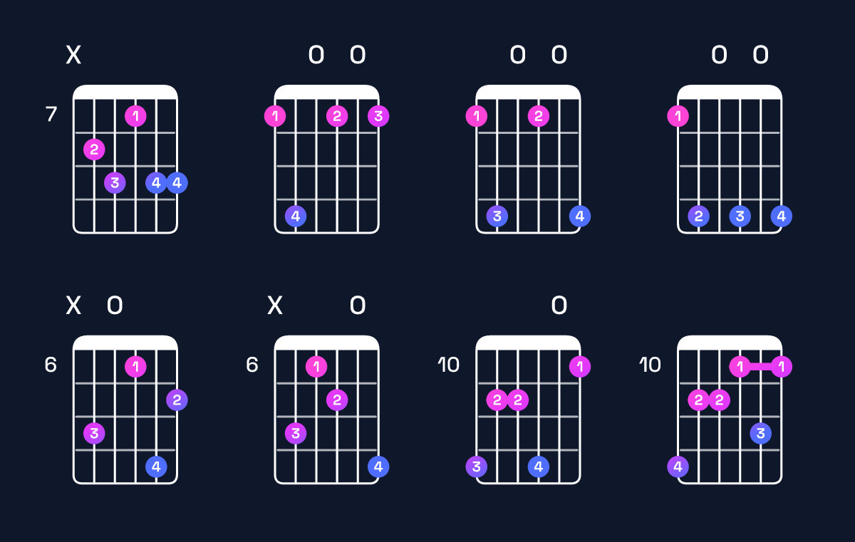 Chord chart for C♯ dominant 7th flat 9th / E♯ (1st inversion) Guitar Chord: Notes, Shapes & Bass Note | Guitar Wiz