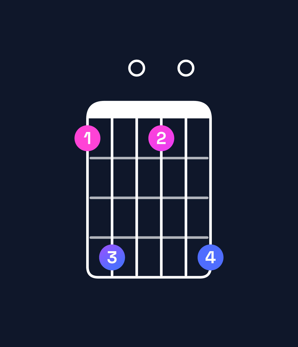 Chord chart for How to play C♯ dominant 7th flat 9th / E♯ (1st inversion) chord on guitar — Shape 140104 | Guitar Wiz