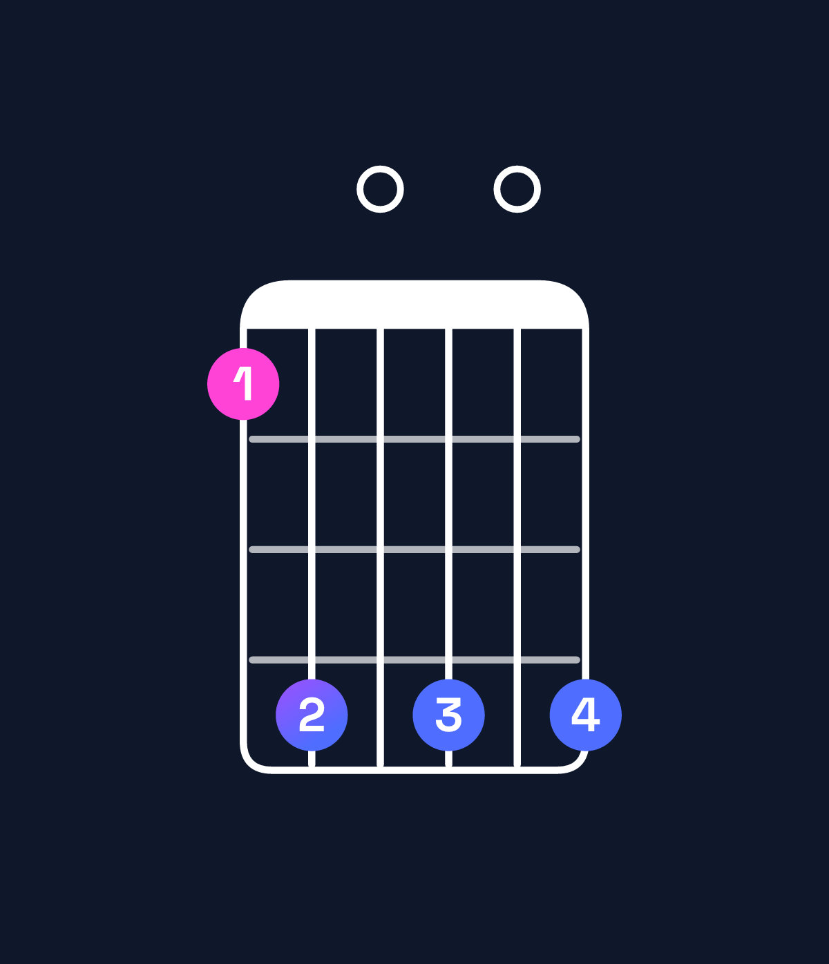 Chord chart for How to play C♯ dominant 7th flat 9th / E♯ (1st inversion) chord on guitar — Shape 140404 | Guitar Wiz