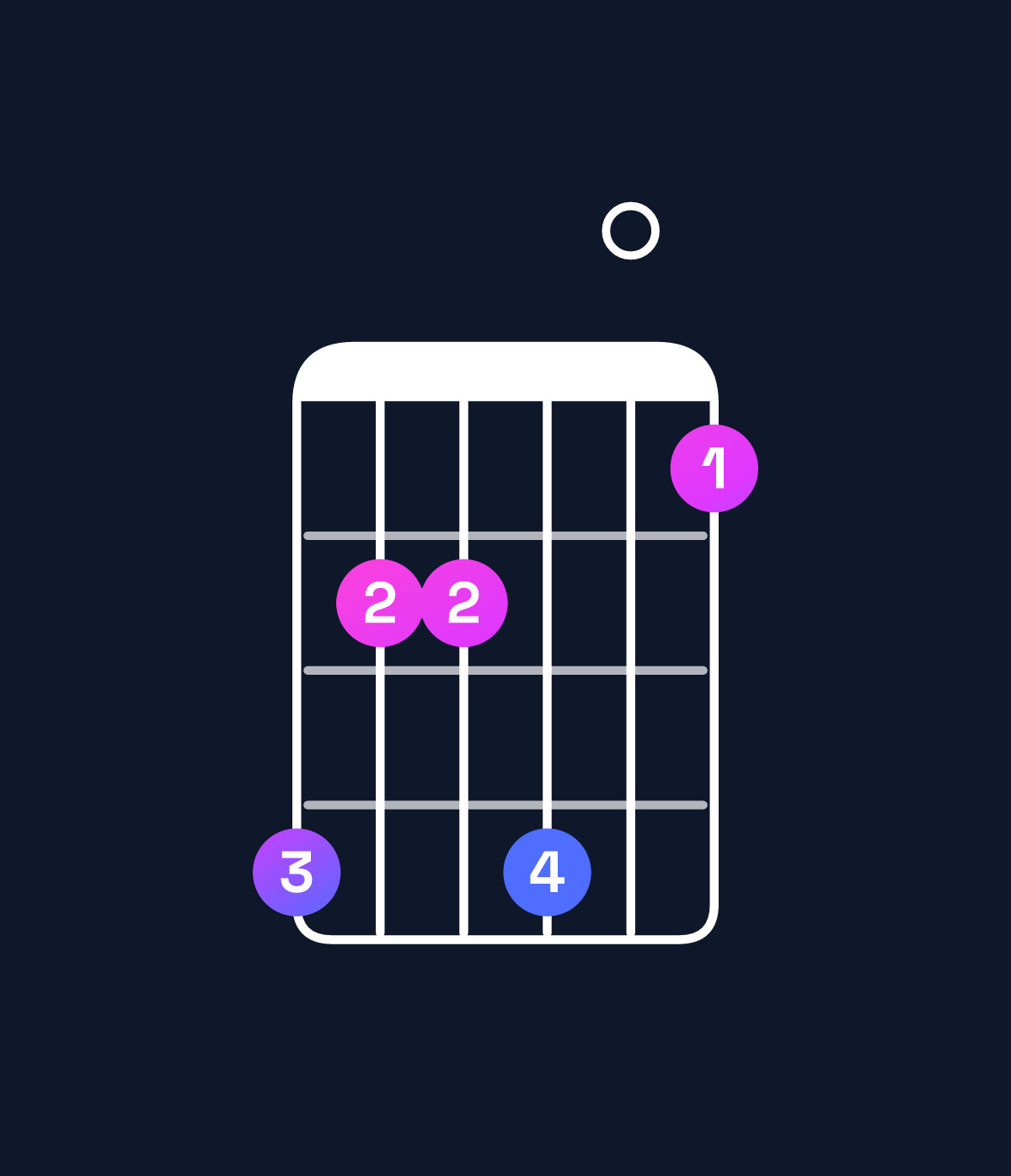 Chord chart for How to play C♯ dominant 7th flat 9th / E♯ (1st inversion) chord on guitar — Shape dbbd0a | Guitar Wiz