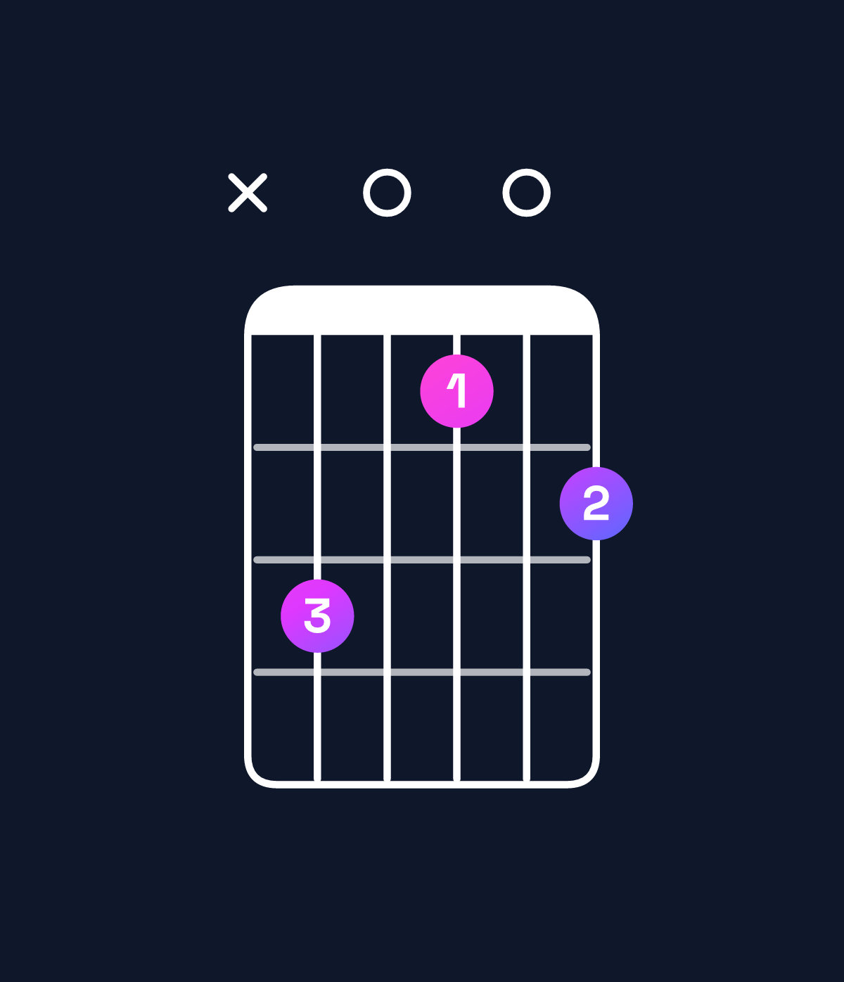 Chord chart for How to play C♯ dominant 7th flat 9th / E♯ (1st inversion) chord on guitar — Shape x80607 | Guitar Wiz