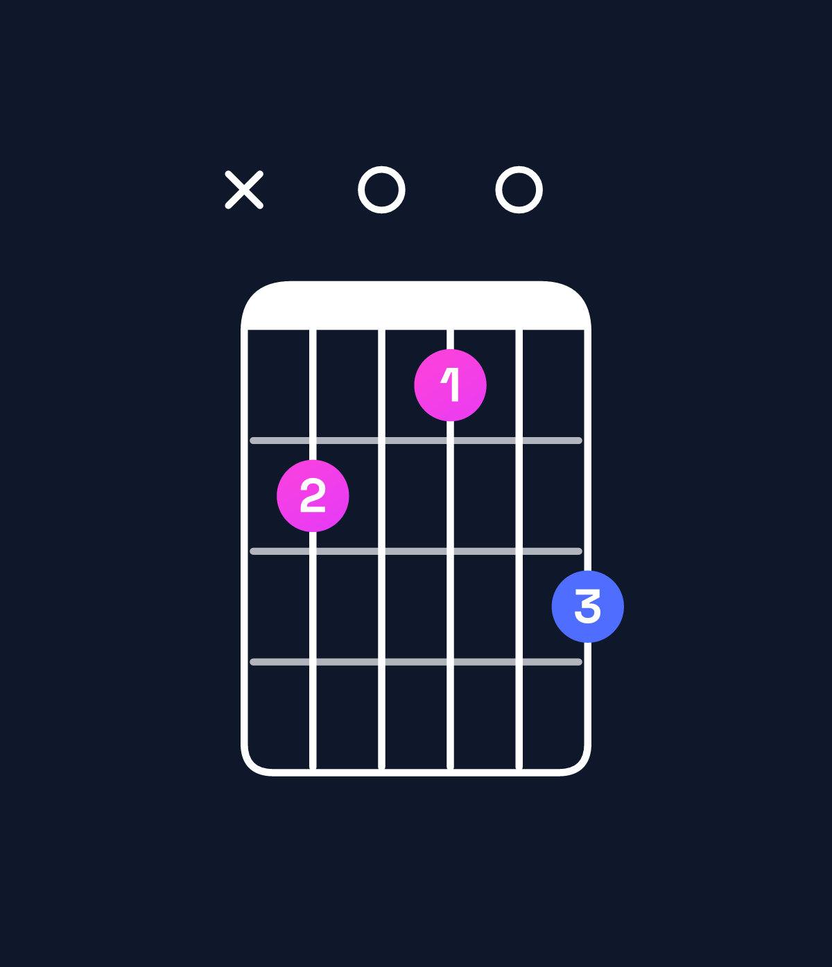 Chord chart for How to play C♯ dominant 7th flat 9th / E♯ (1st inversion) chord on guitar — Shape x80709 | Guitar Wiz