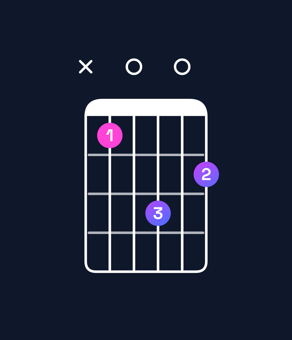 Chord chart for How to play C♯ dominant 7th flat 9th / E♯ (1st inversion) chord on guitar — Shape x80a09 | Guitar Wiz