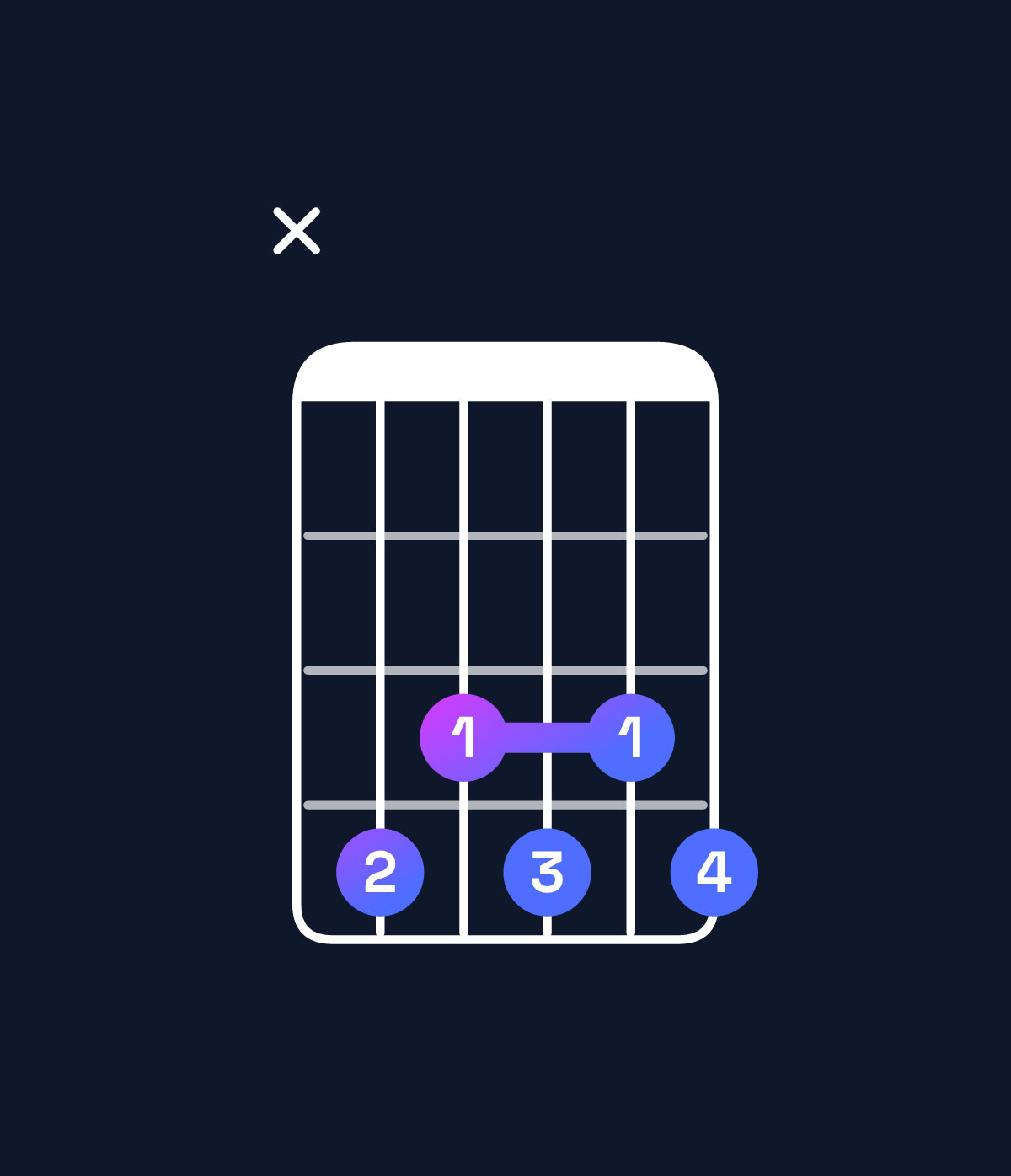 Chord chart for How to play C♯ dominant 7th flat 9th chord on guitar — Shape x43434 | Guitar Wiz