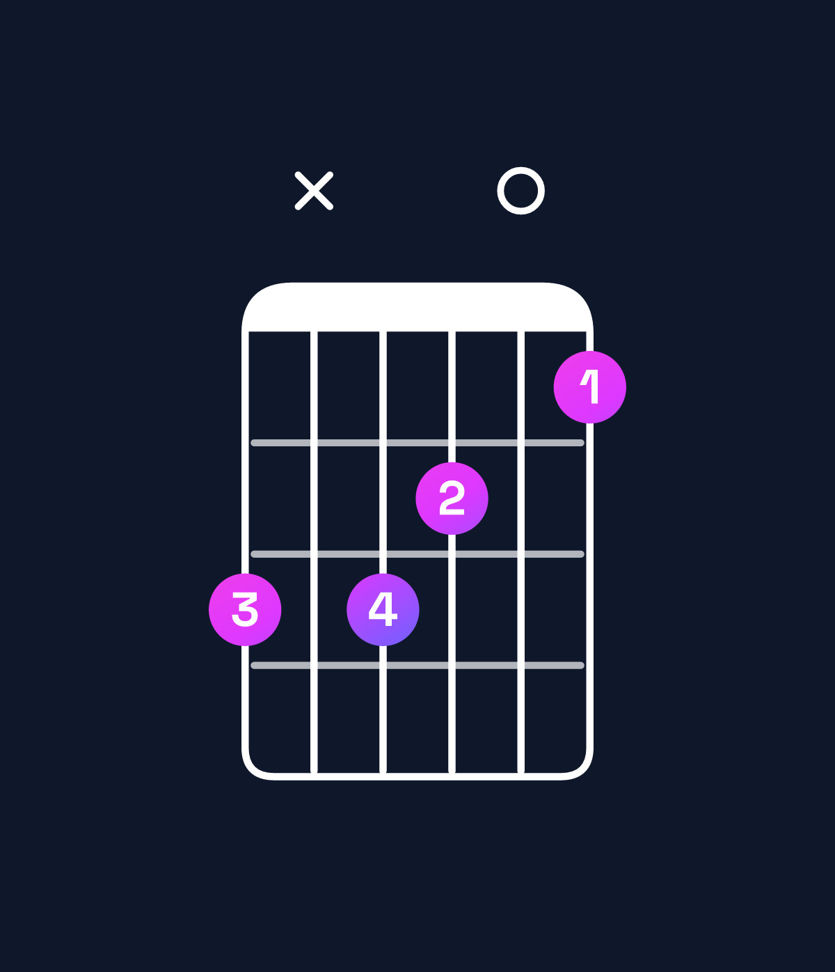 Chord chart for How to play C♯ dominant 7th suspended 2nd chord on guitar — Shape 9x9807 | Guitar Wiz