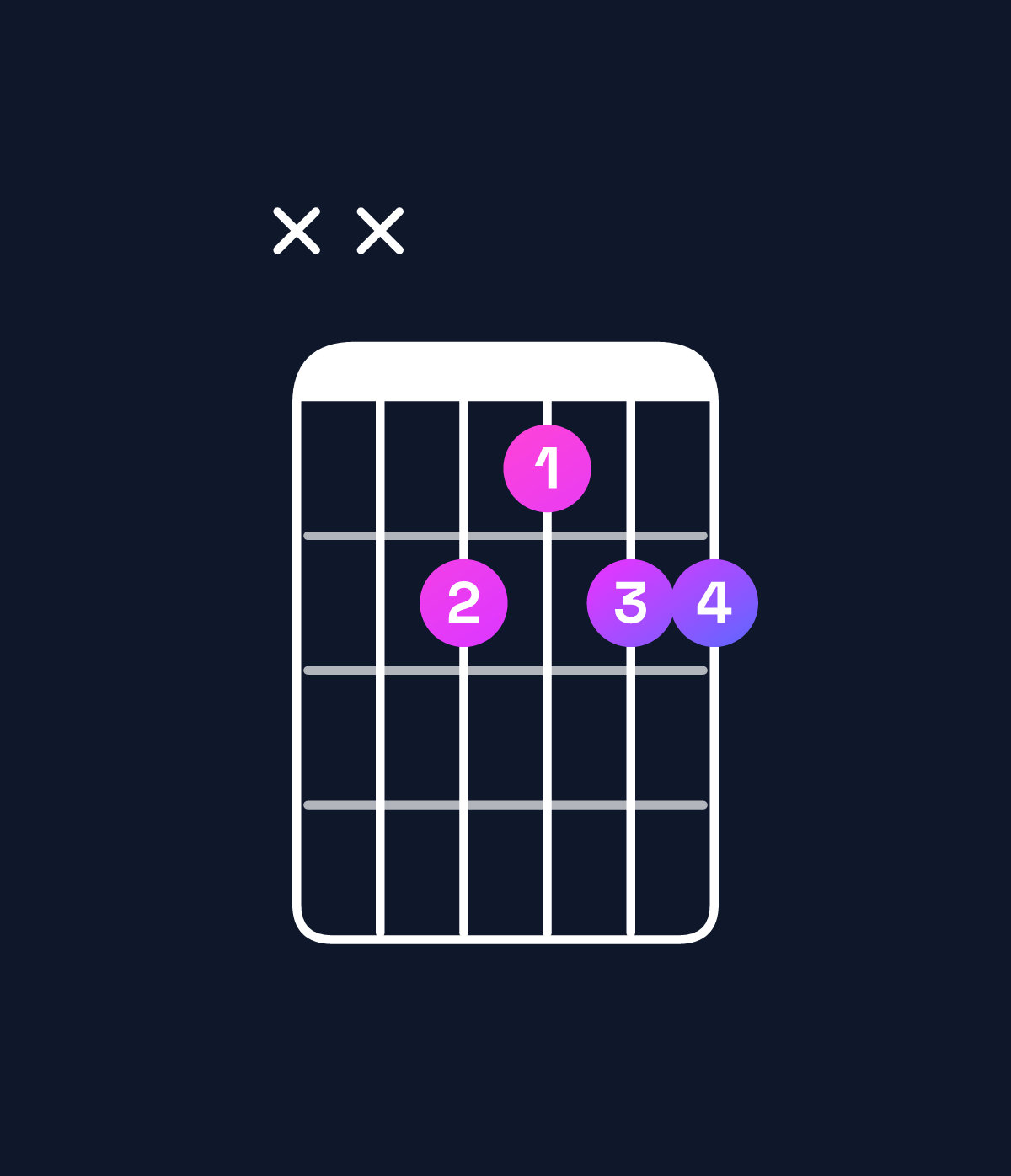 Chord chart for How to play C♯ dominant 7th suspended 2nd / B (3rd inversion) chord on guitar — Shape xx9899 | Guitar Wiz