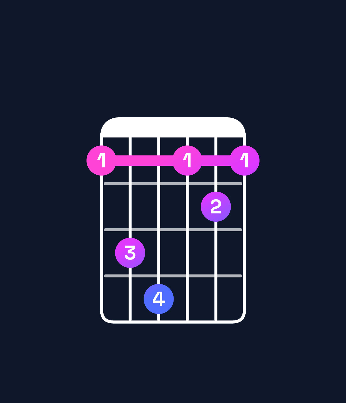 Chord chart for How to play C♯ major 7th add 11 / E♯ (1st inversion) chord on guitar — Shape 134121 | Guitar Wiz