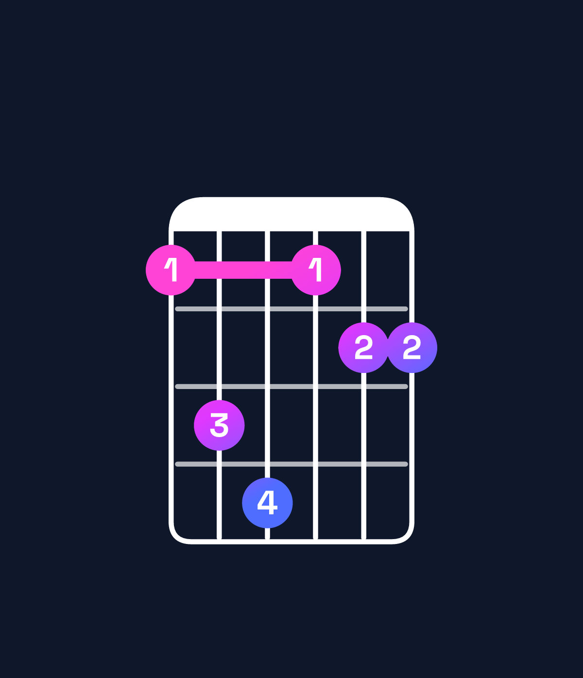 Chord chart for How to play C♯ major 7th add 11 / E♯ (1st inversion) chord on guitar — Shape 134122 | Guitar Wiz
