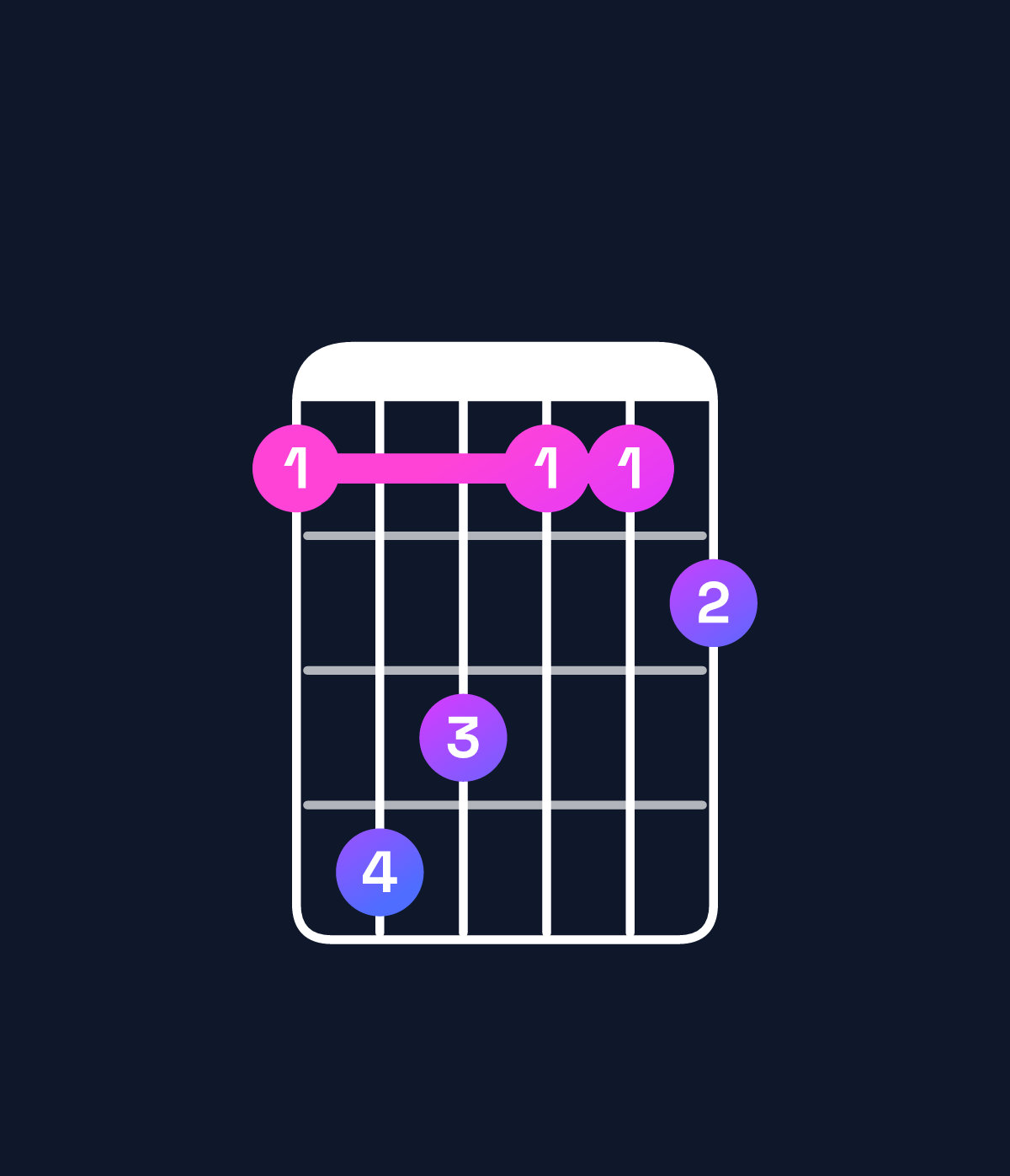 Chord chart for How to play C♯ major 7th add 11 / E♯ (1st inversion) chord on guitar — Shape 143112 | Guitar Wiz