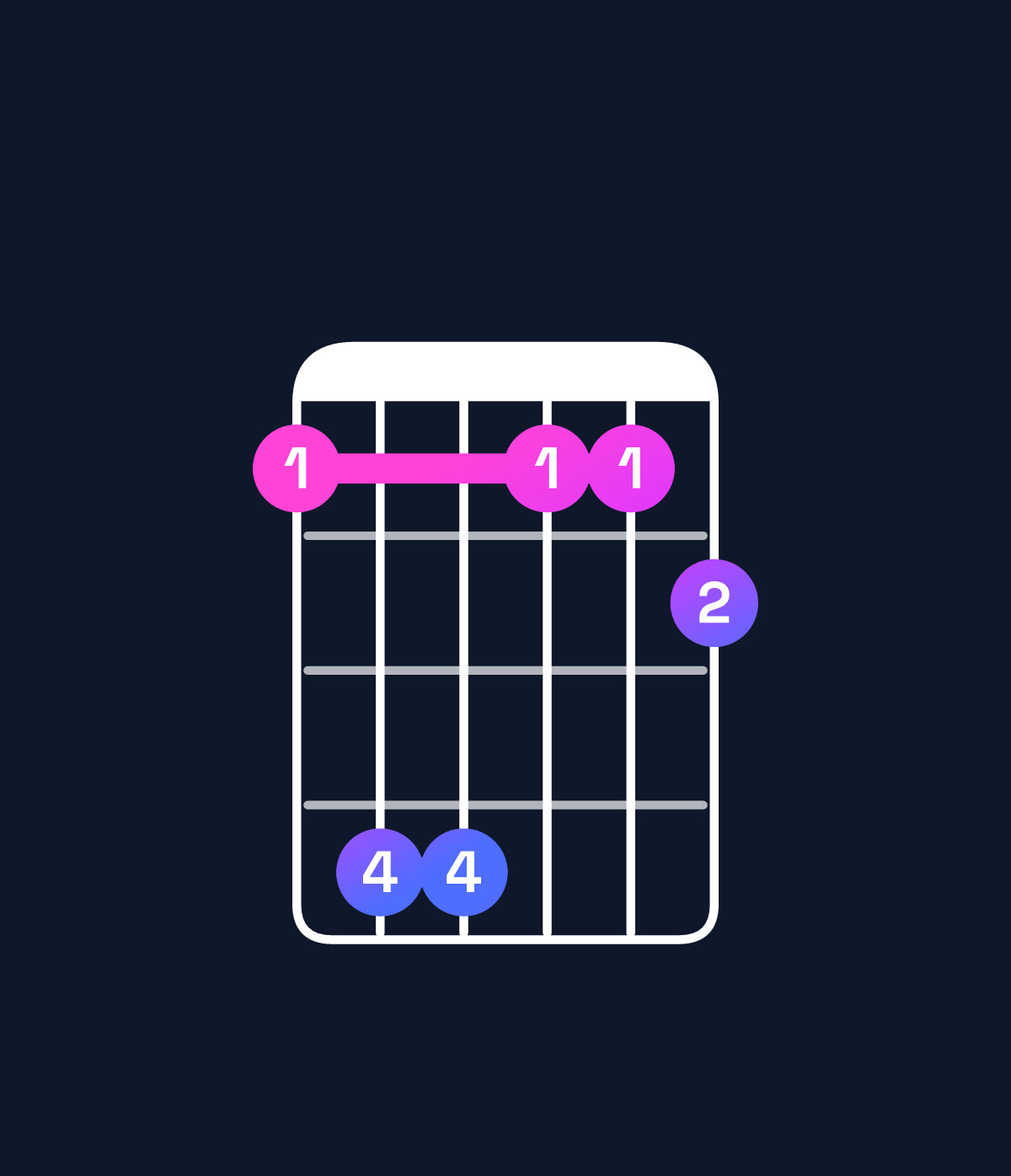 Chord chart for How to play C♯ major 7th add 11 / E♯ (1st inversion) chord on guitar — Shape 144112 | Guitar Wiz