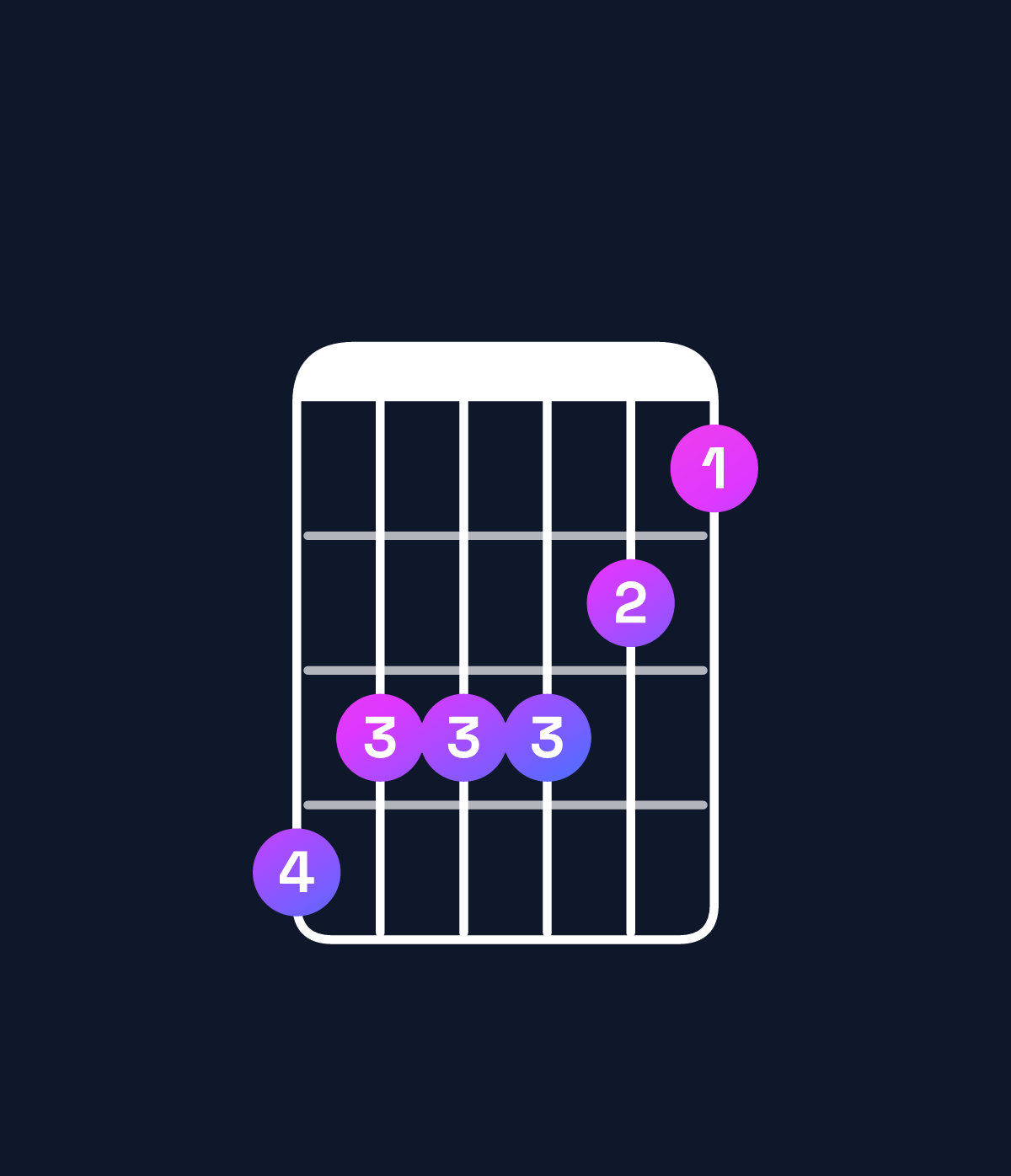Chord chart for How to play C♯ major 7th add 13 / G♯ (2nd inversion) chord on guitar — Shape 433321 | Guitar Wiz