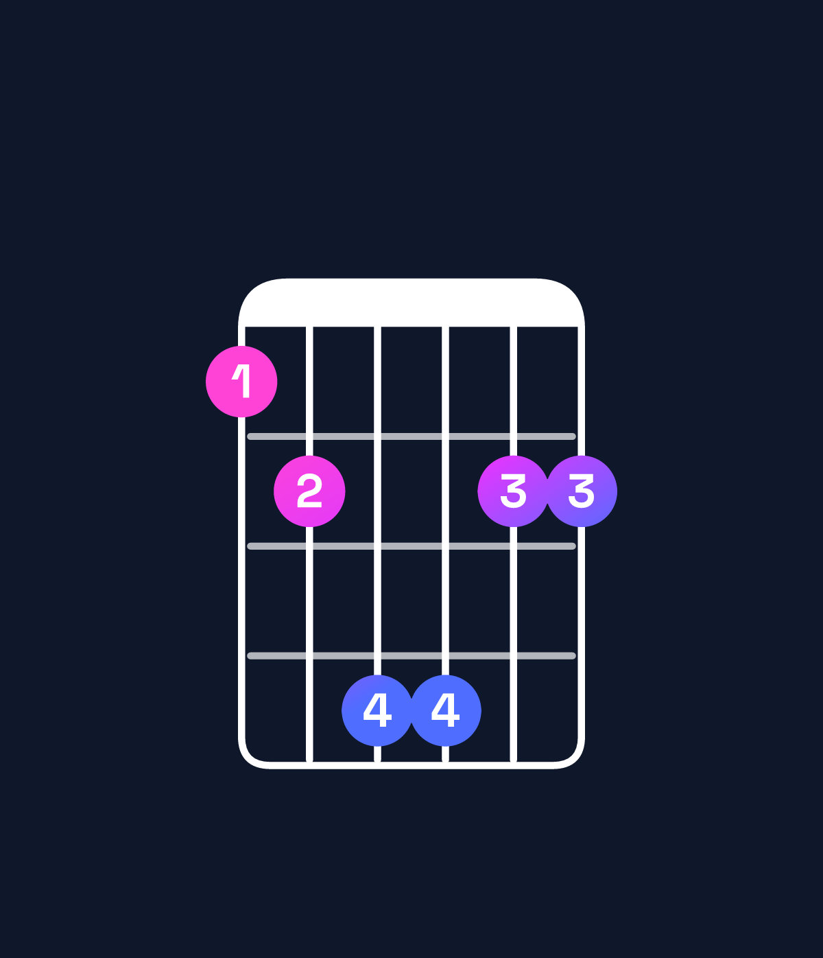 Chord chart for How to play C♯ major 7th suspended 4th / B♯ (3rd inversion) chord on guitar — Shape 89bb99 | Guitar Wiz