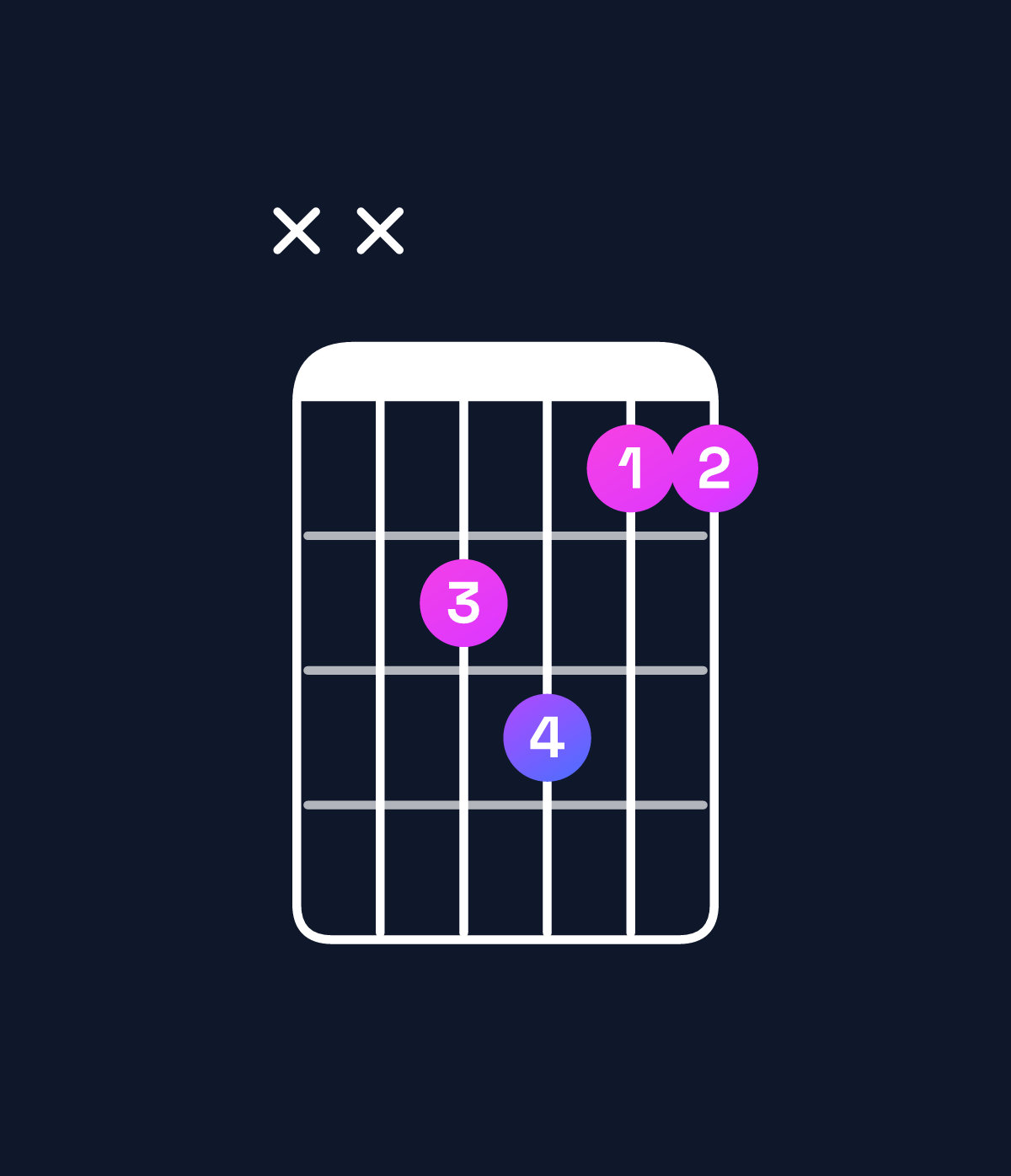 Chord chart for How to play C♯ major 7th suspended 4th / B♯ (3rd inversion) chord on guitar — Shape xxab99 | Guitar Wiz