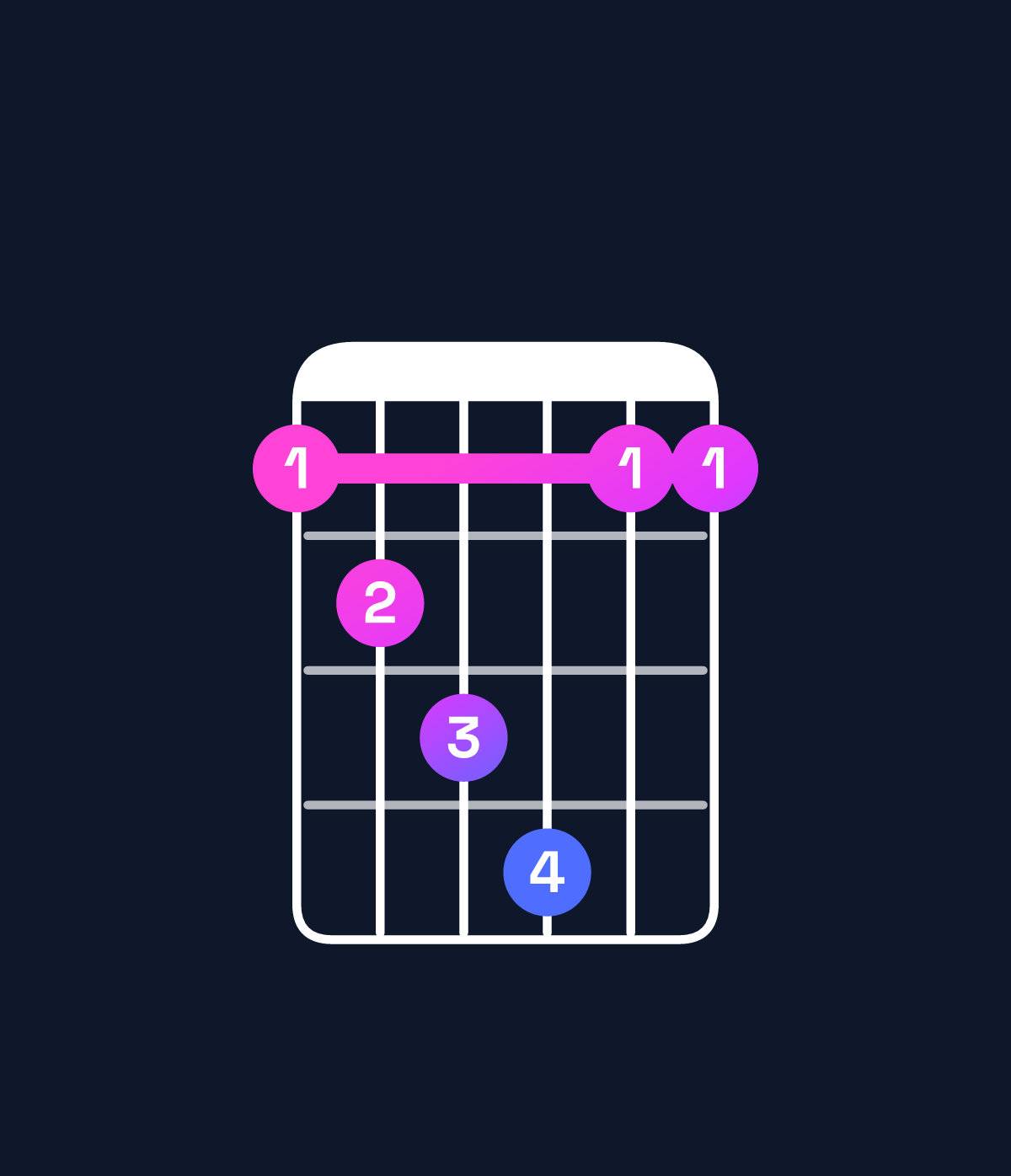 Chord chart for How to play C♯ major 7th suspended 4th / F♯ (1st inversion) chord on guitar — Shape 234522 | Guitar Wiz