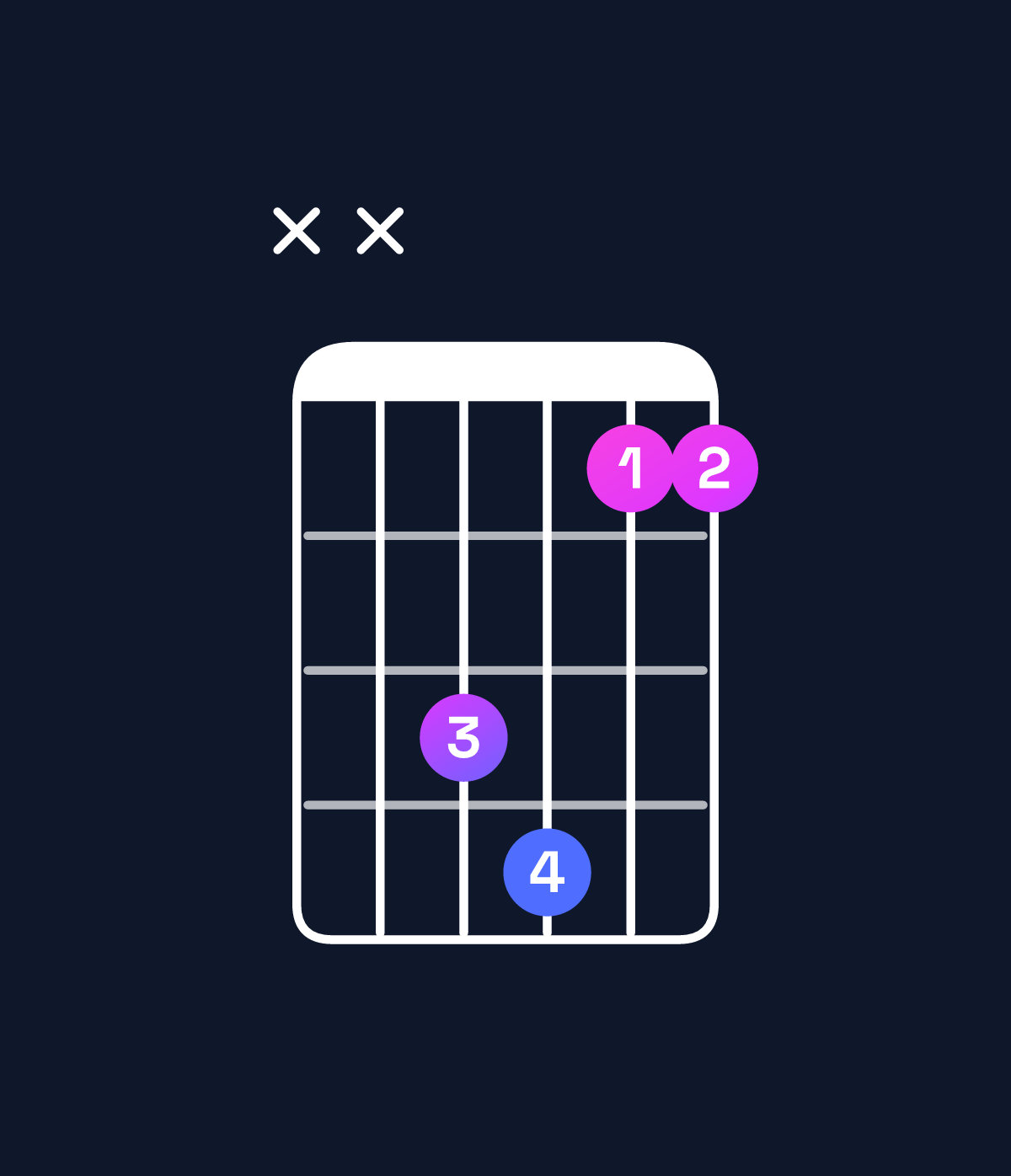 Chord chart for How to play C♯ major 7th suspended 4th / F♯ (1st inversion) chord on guitar — Shape xx4522 | Guitar Wiz