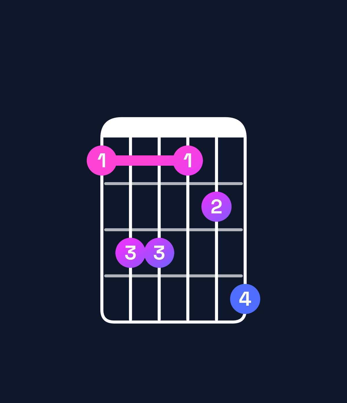Chord chart for How to play C♯ major 7th / E♯ (1st inversion) chord on guitar — Shape 133124 | Guitar Wiz
