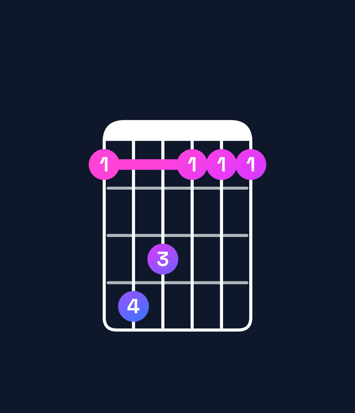 Chord chart for How to play C♯ major 7th / E♯ (1st inversion) chord on guitar — Shape 143111 | Guitar Wiz
