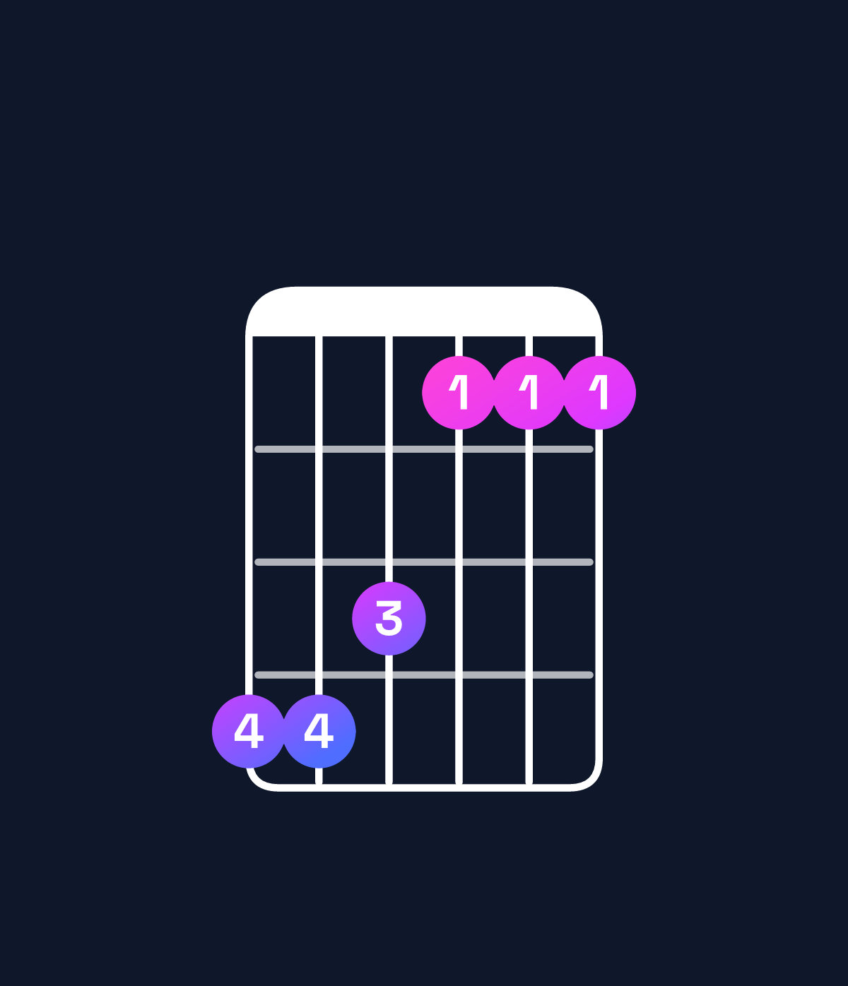 Chord chart for How to play C♯ major 7th / G♯ (2nd inversion) chord on guitar — Shape 443111 | Guitar Wiz