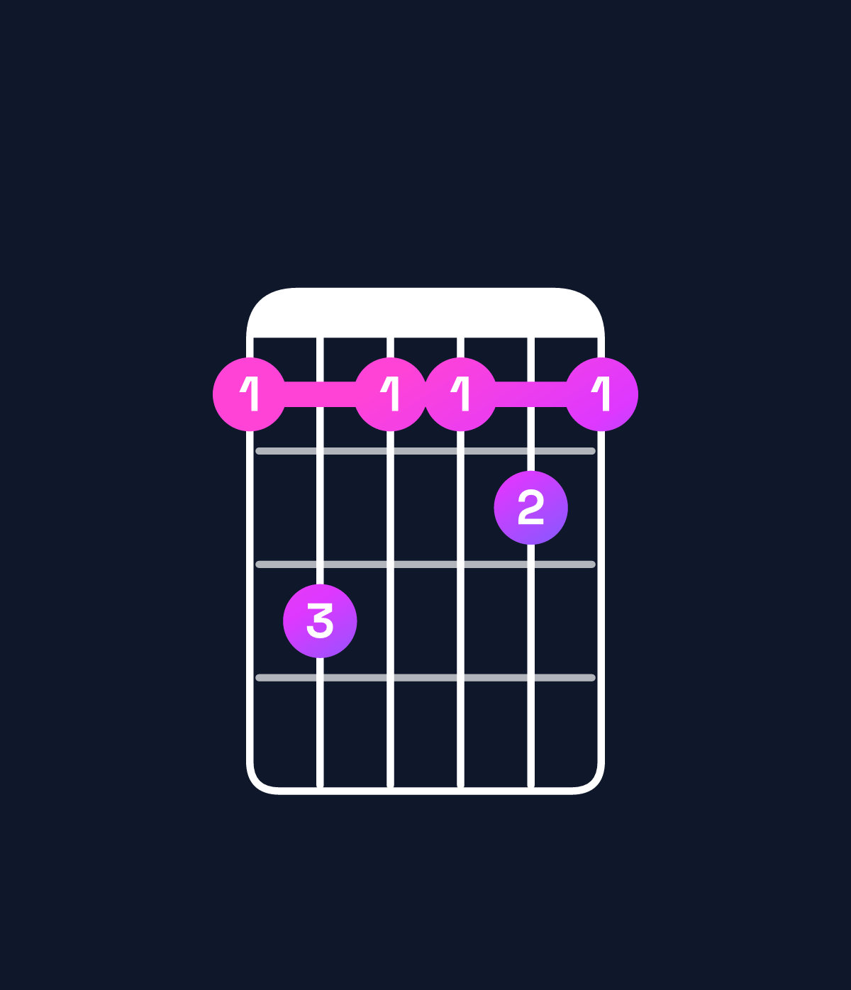 Chord chart for How to play C♯ major 9 / E♯ (1st inversion) chord on guitar — Shape 131121 | Guitar Wiz