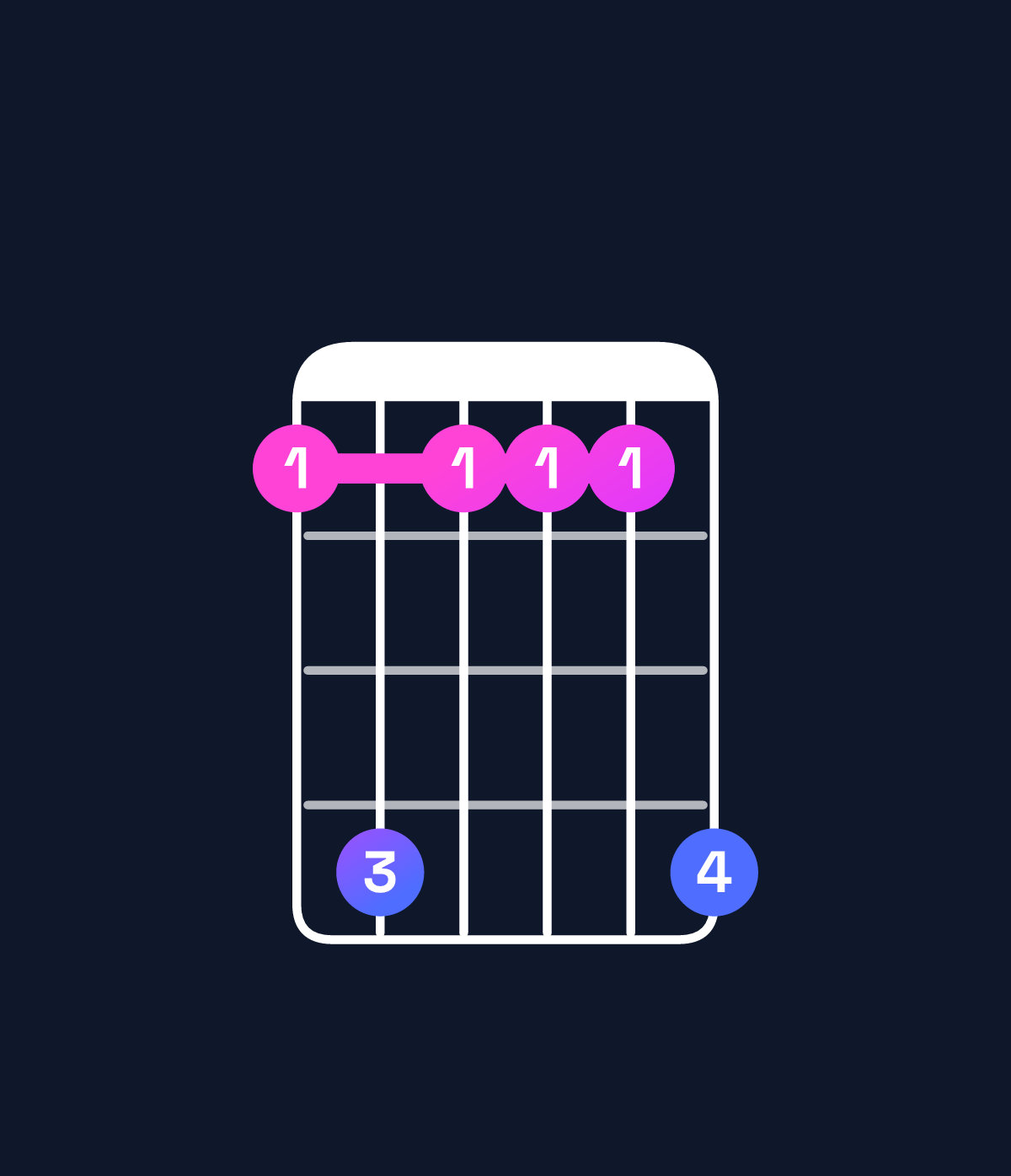 Chord chart for How to play C♯ major 9 / E♯ (1st inversion) chord on guitar — Shape 141114 | Guitar Wiz