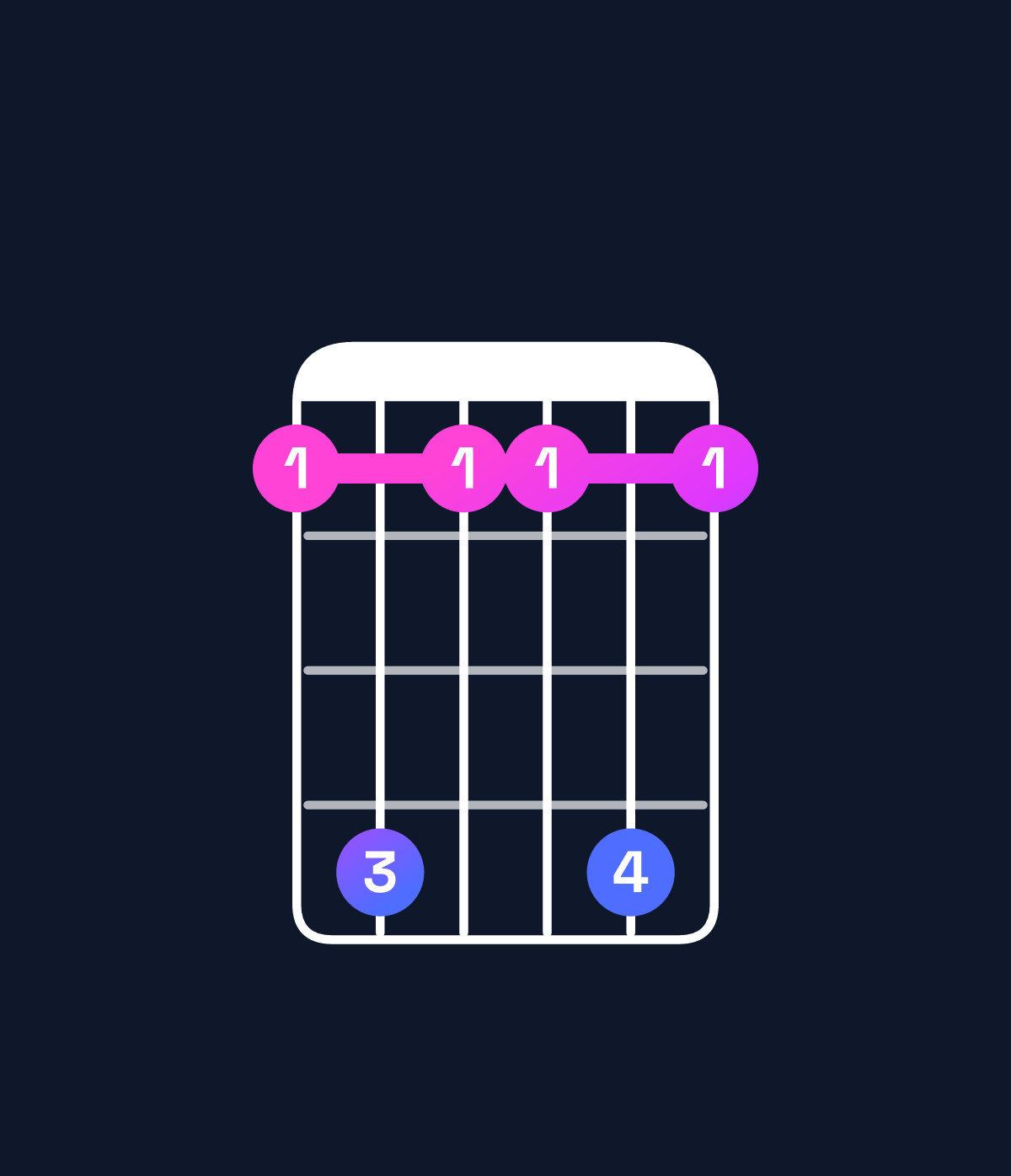 Chord chart for How to play C♯ major add 9 / E♯ (1st inversion) chord on guitar — Shape 141141 | Guitar Wiz
