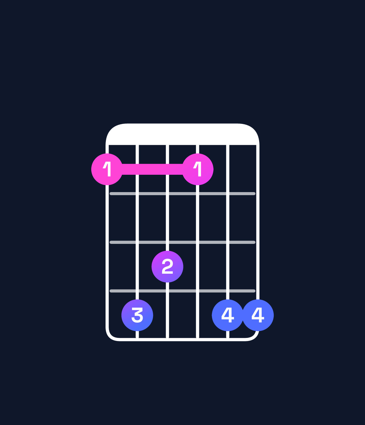 Chord chart for How to play C♯ major add 9 / E♯ (1st inversion) chord on guitar — Shape 143144 | Guitar Wiz