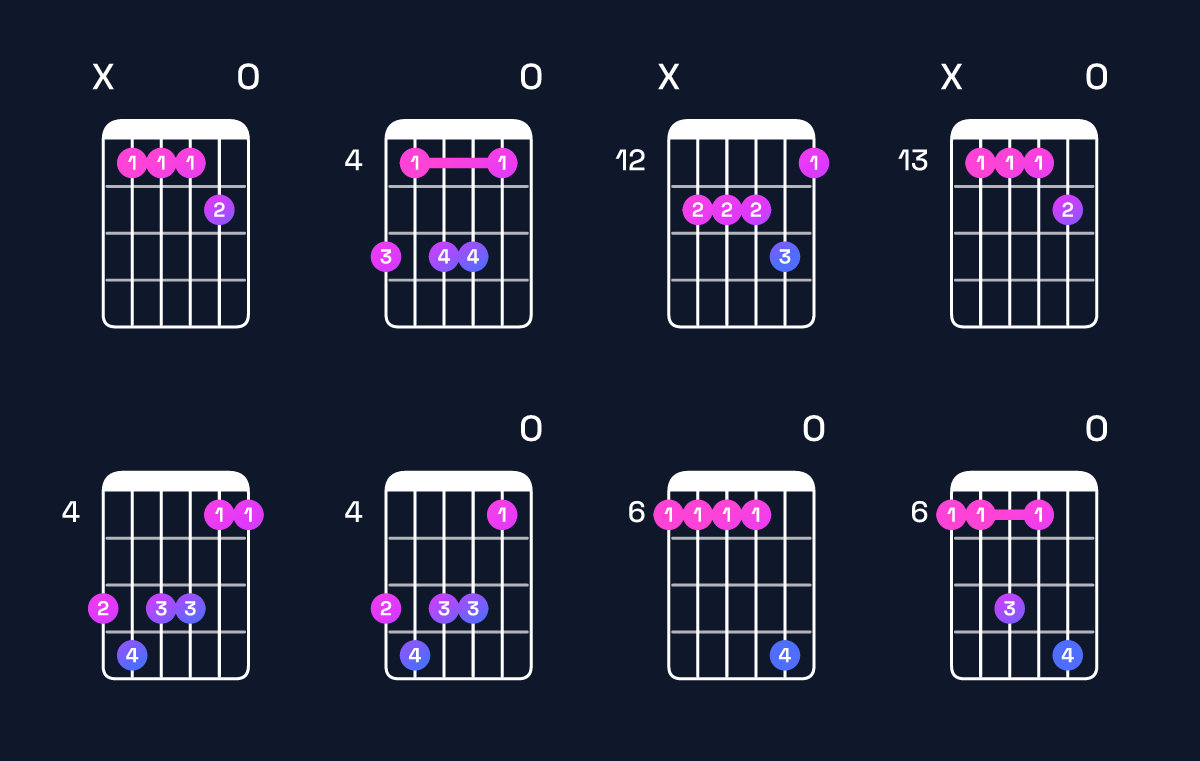 Chord chart for C♯ minor 6 add 9 / A♯ (3rd inversion) Guitar Chord: Notes, Shapes & Bass Note | Guitar Wiz