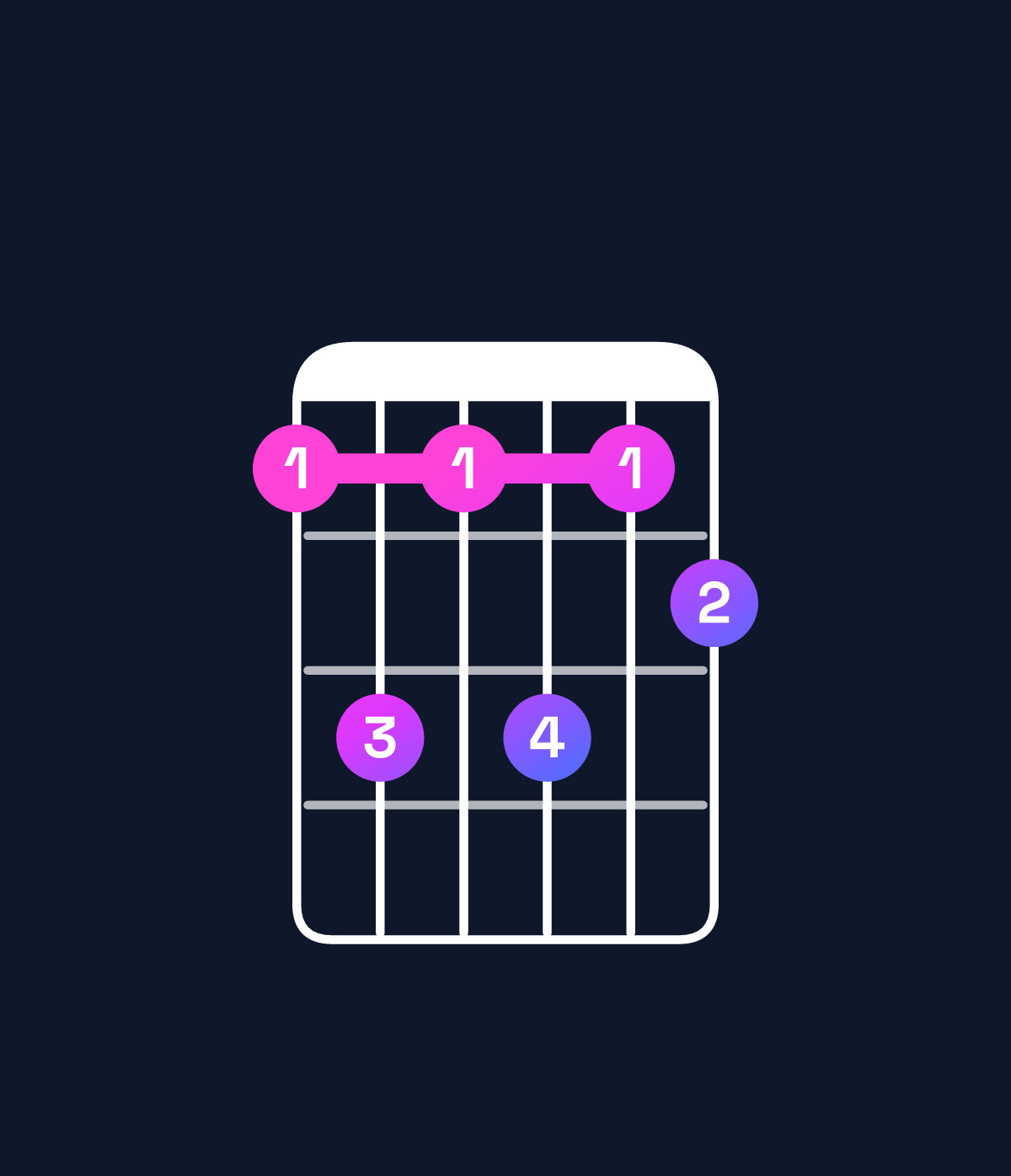Chord chart for How to play C♯ minor 6 add 9 / D♯ (4th inversion) chord on guitar — Shape bdbdbc | Guitar Wiz