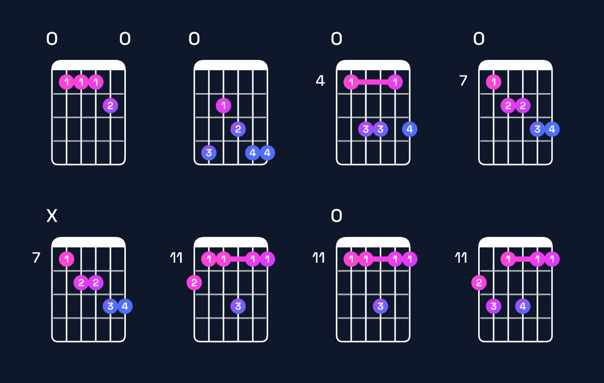 Chord chart for C♯ minor 6 add 9 / E (1st inversion) Guitar Chord: Notes, Shapes & Bass Note | Guitar Wiz