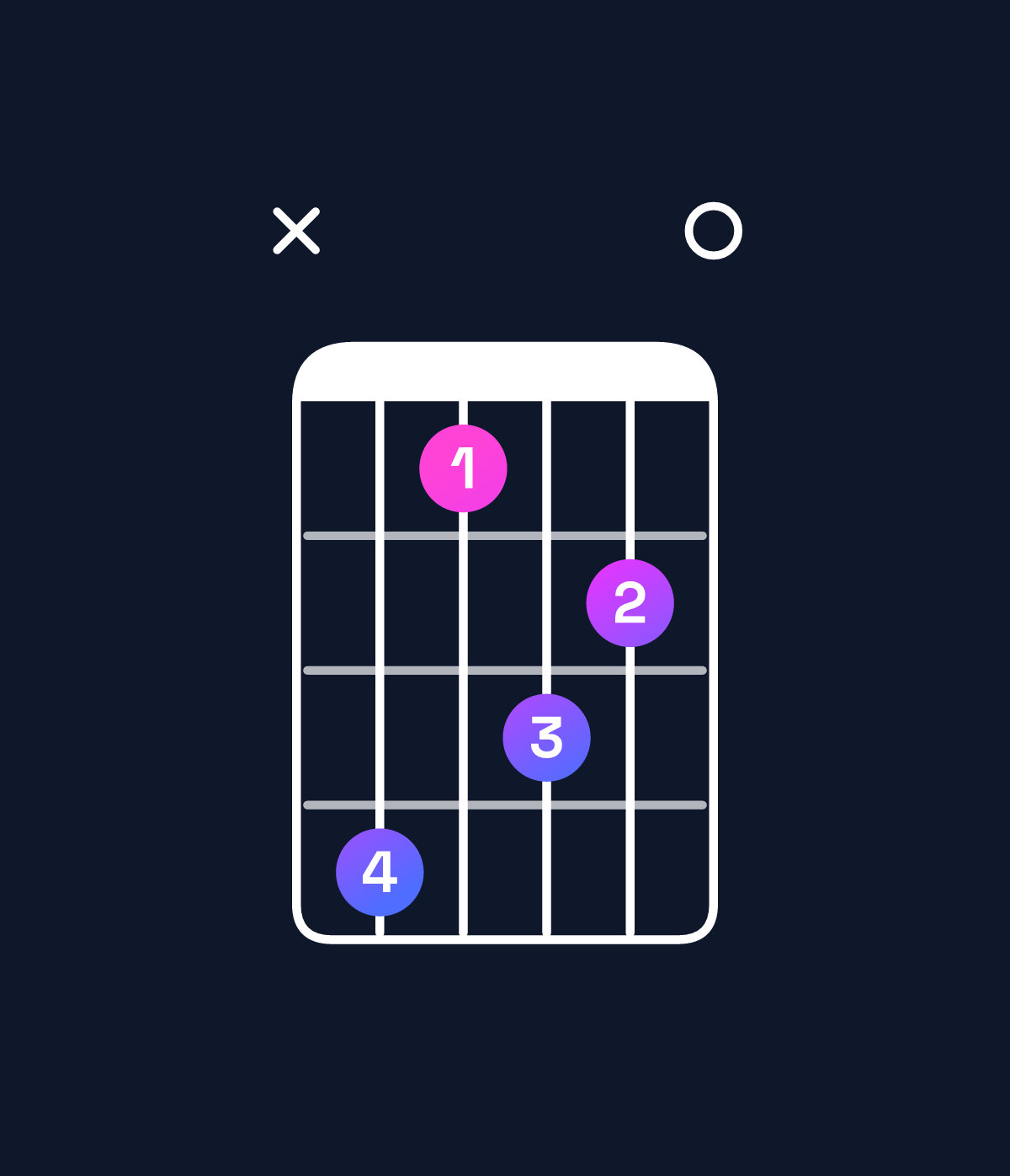 Chord chart for How to play C♯ minor 6 add 9 chord on guitar — Shape x41320 | Guitar Wiz