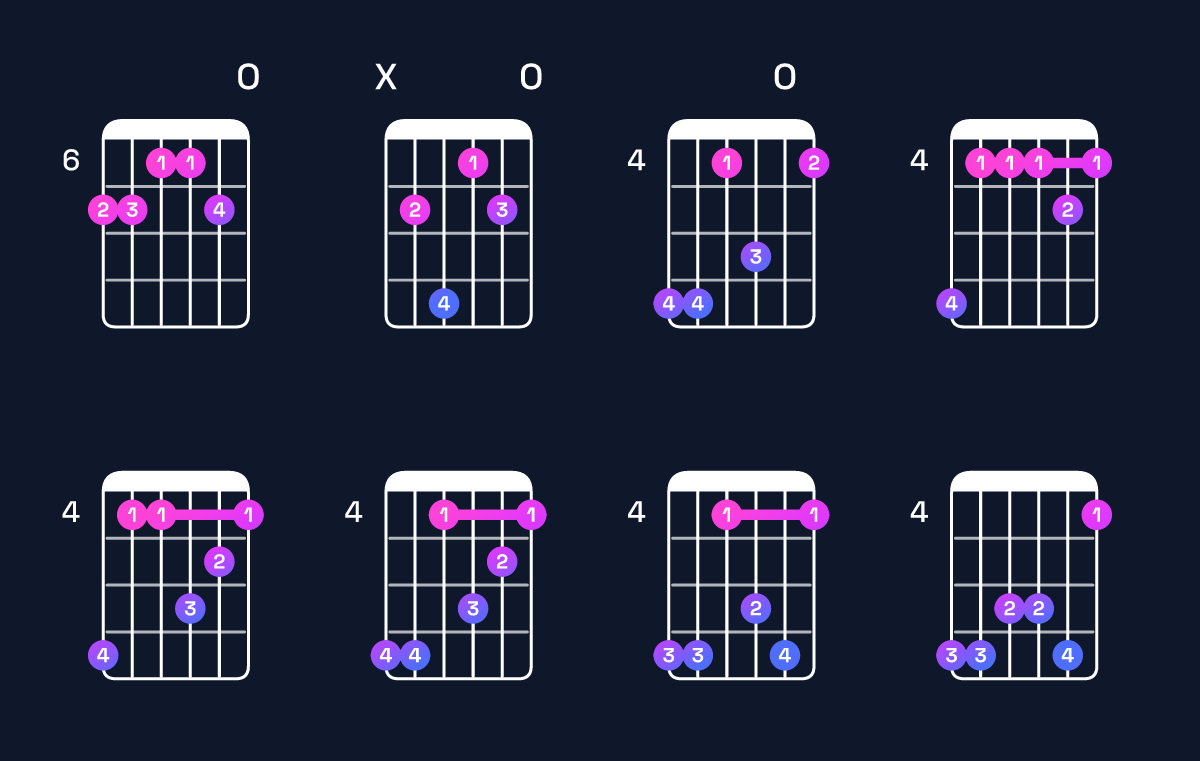Chord chart for C♯ minor 7th add 11 / B (3rd inversion) Guitar Chord: Notes, Shapes & Bass Note | Guitar Wiz