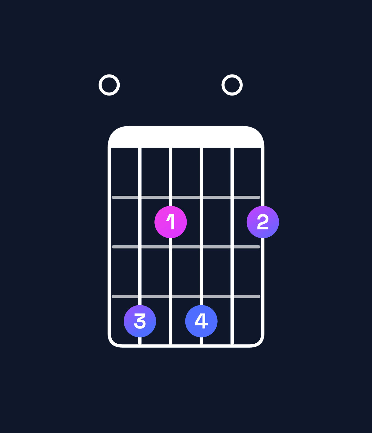 Chord chart for How to play C♯ minor 7th add 11 / E (1st inversion) chord on guitar — Shape 042402 | Guitar Wiz