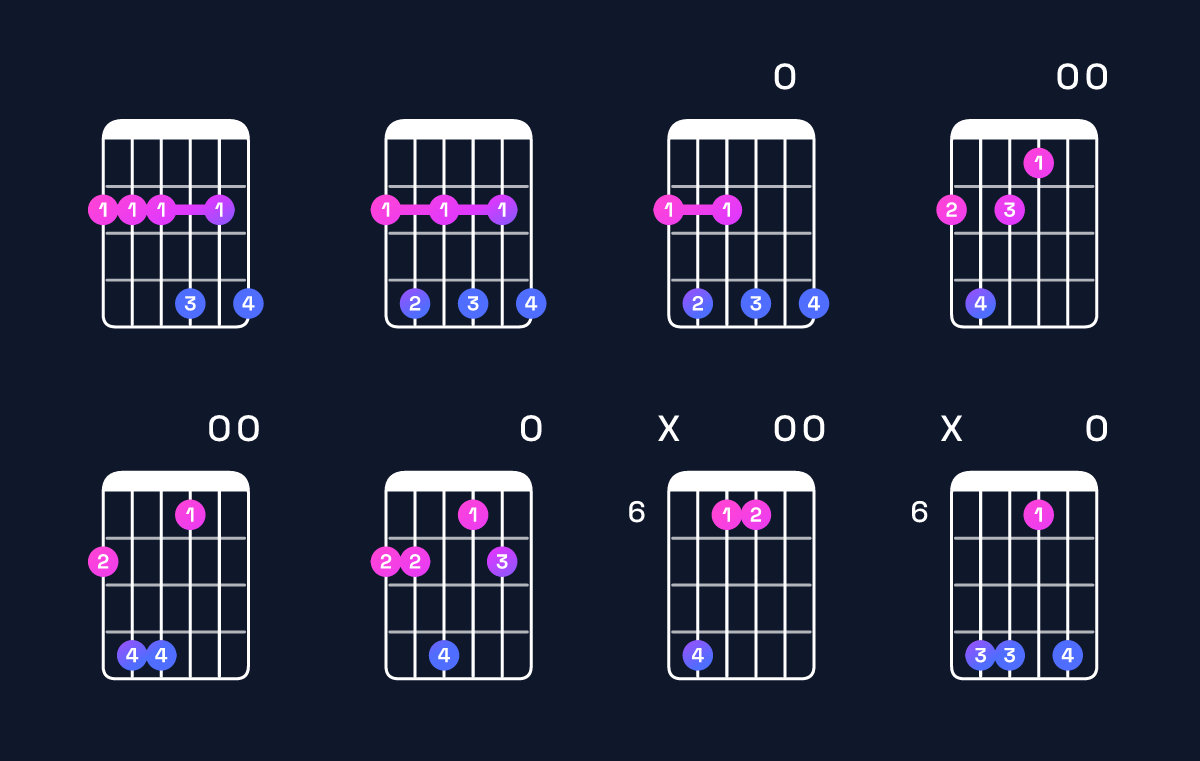 Chord chart for C♯ minor 7th add 11 / F♯ (4th inversion) Guitar Chord: Notes, Shapes & Bass Note | Guitar Wiz