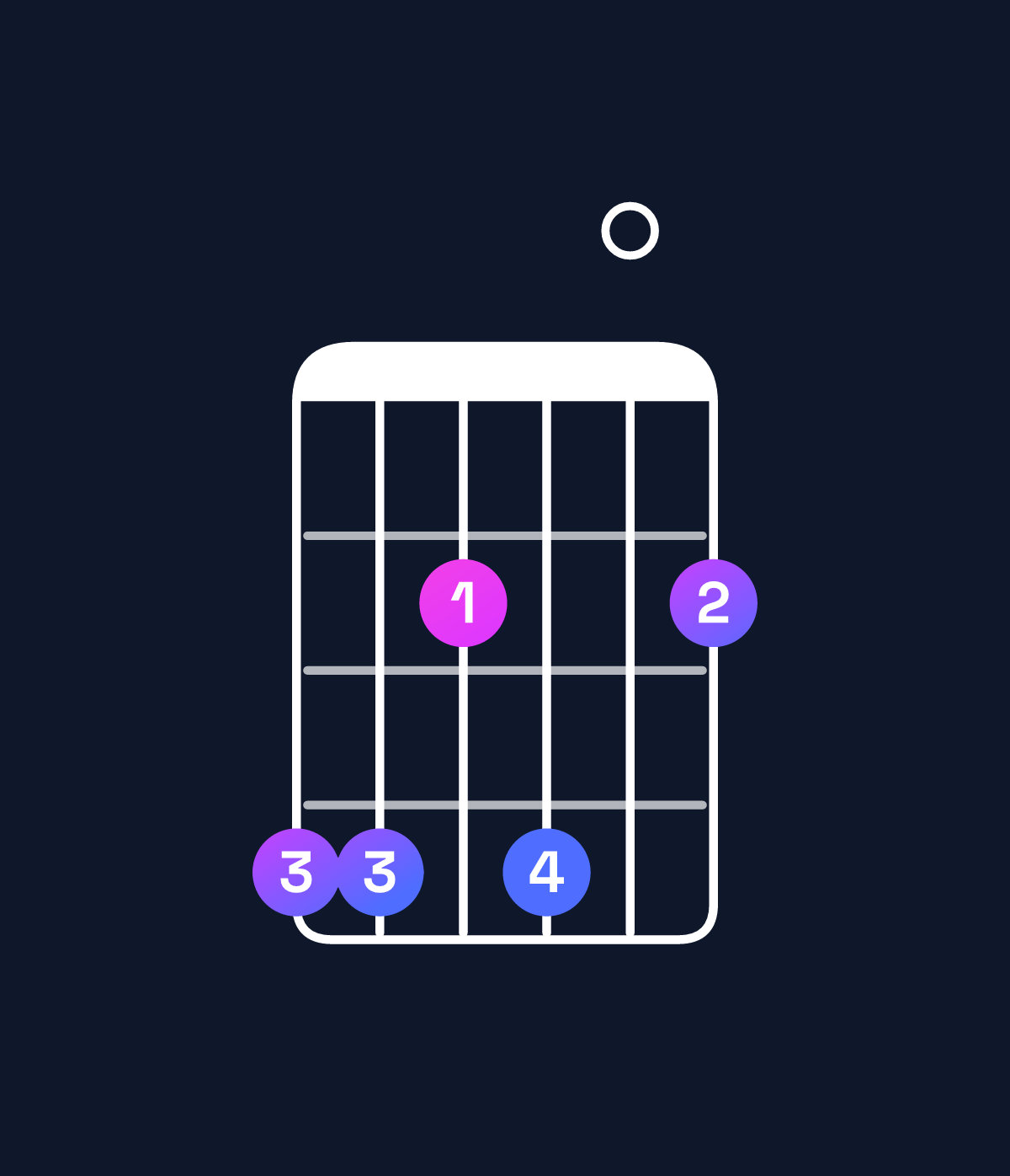 Chord chart for How to play C♯ minor 7th add 11 / G♯ (2nd inversion) chord on guitar — Shape 442402 | Guitar Wiz
