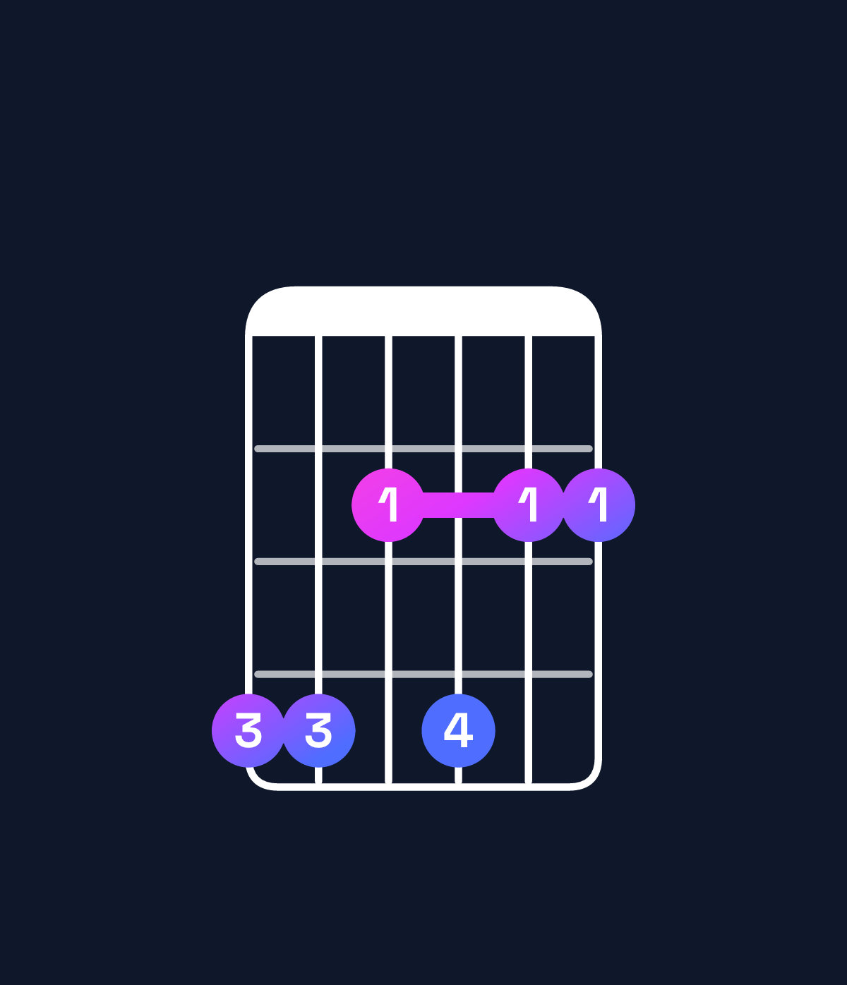 Chord chart for How to play C♯ minor 7th add 11 / G♯ (2nd inversion) chord on guitar — Shape 442422 | Guitar Wiz